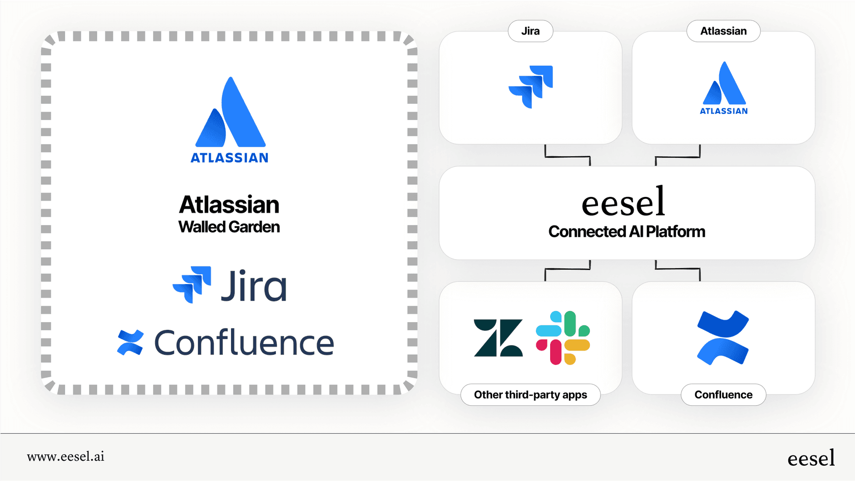 An infographic providing an Atlassian overview of the search landscape, comparing a focused ecosystem to an AI that connects to various company apps.