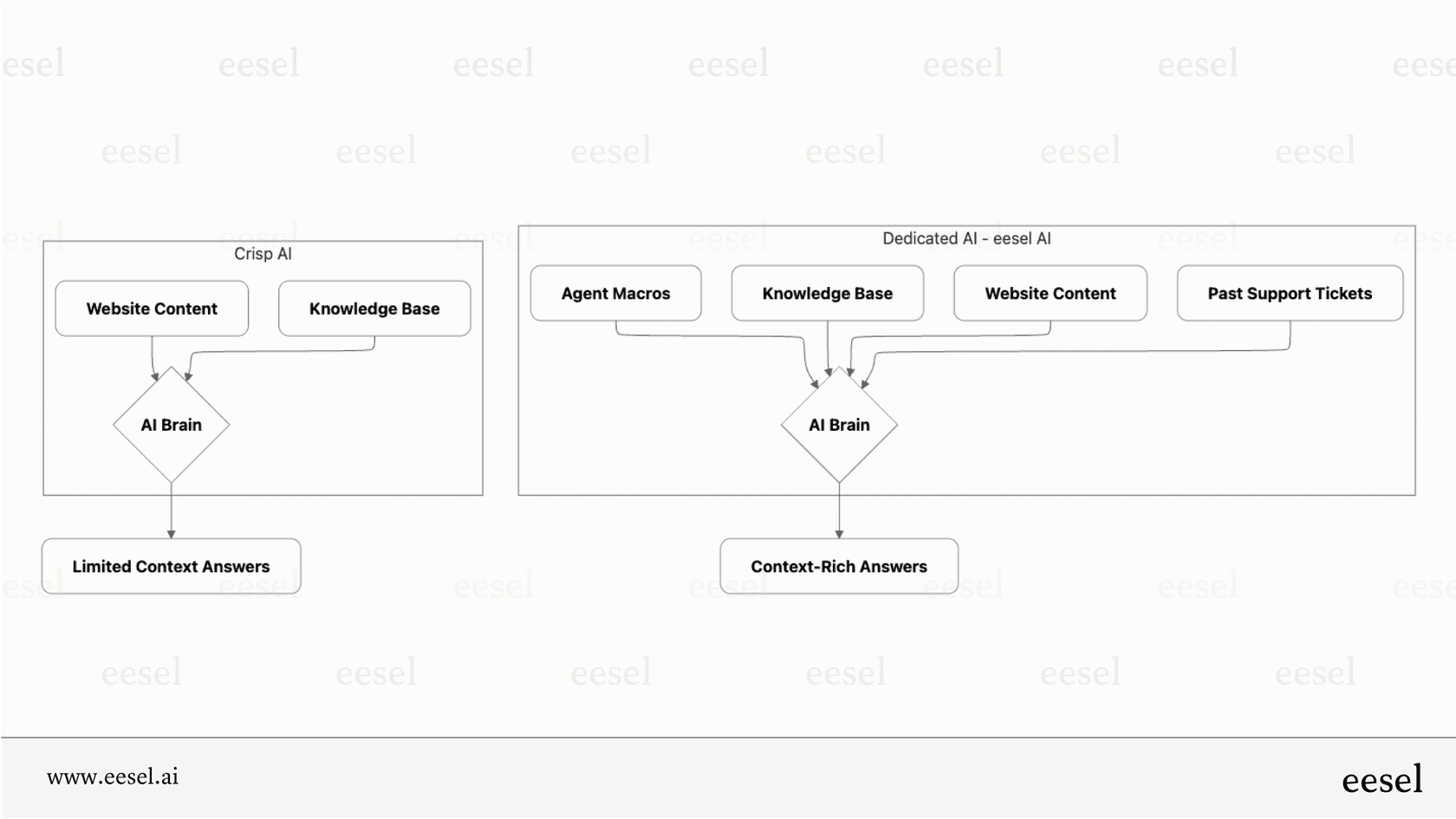 Data learning process for Crisp AI compared to other solutions.