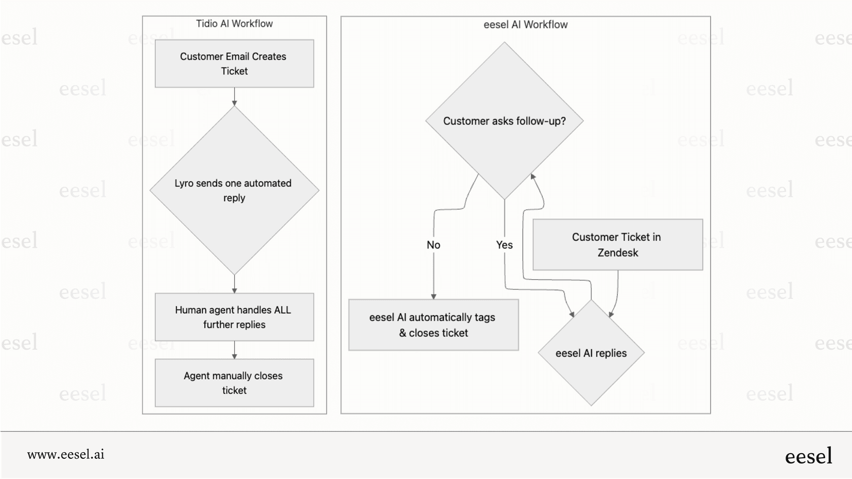 Side-by-side workflow comparison showing Tidio AI and eesel AI customer support processes