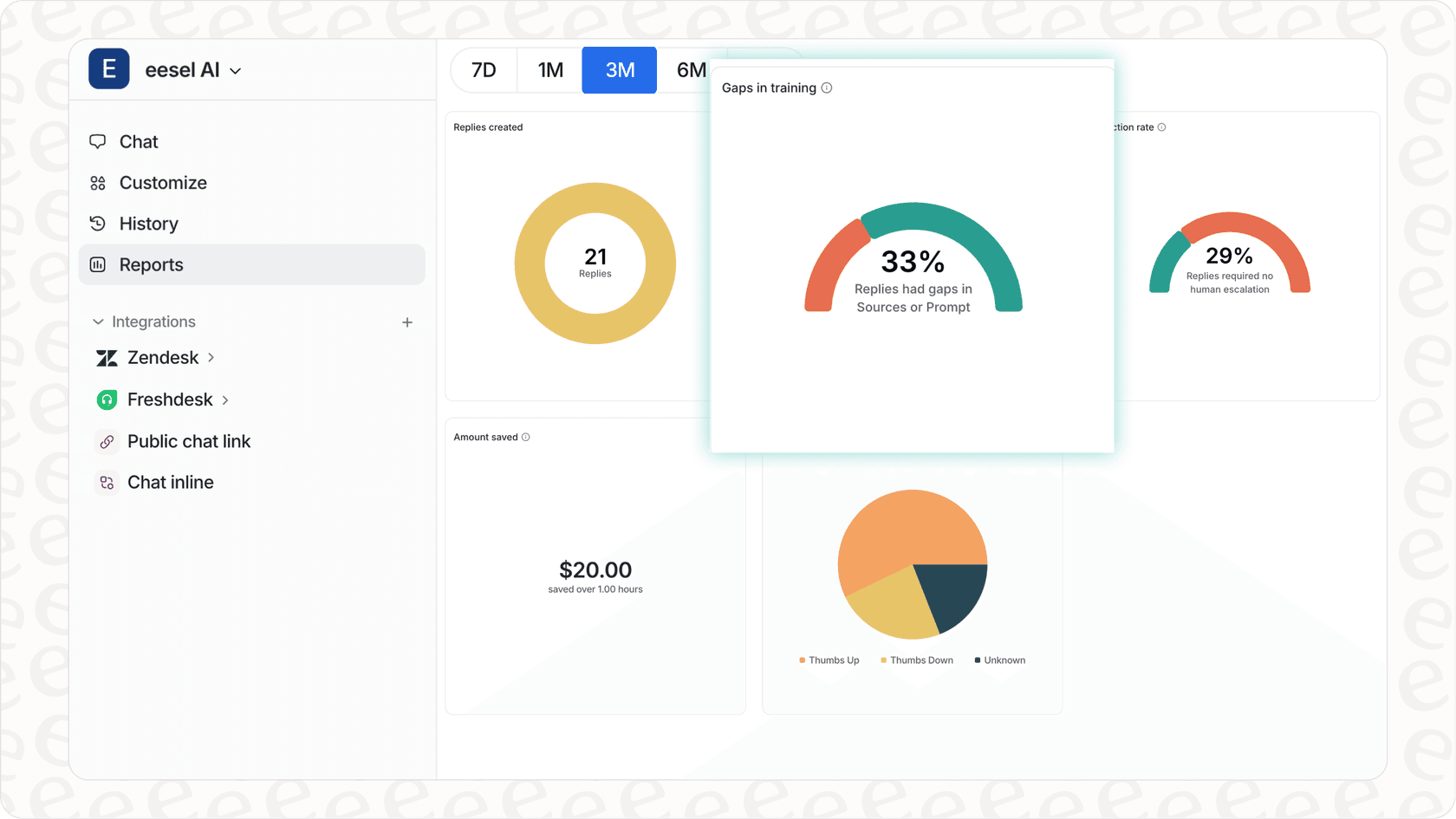 eesel AI analytics dashboard showing knowledge gap detection and resolution metrics.