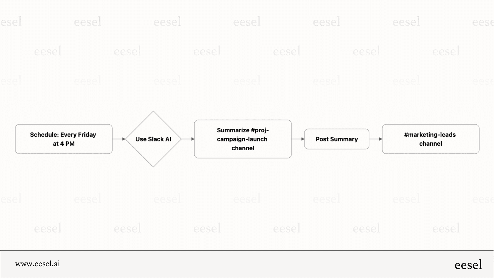 How Slack AI automates project management updates.