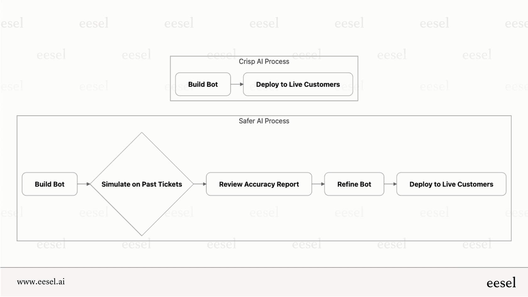 The process for deploying Crisp AI versus a solution with simulation.