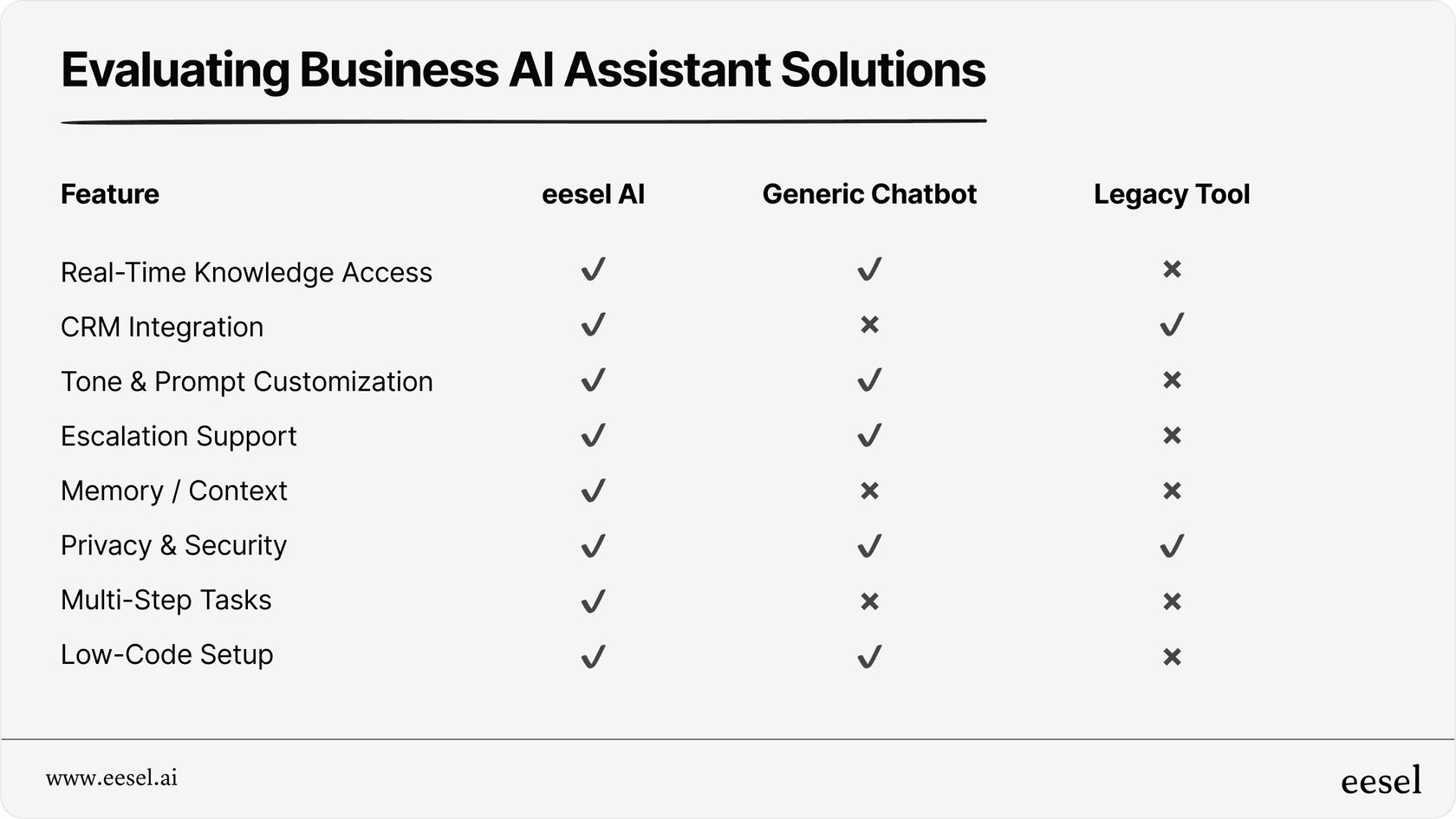 Checklist for evaluating business AI assistant solutions.