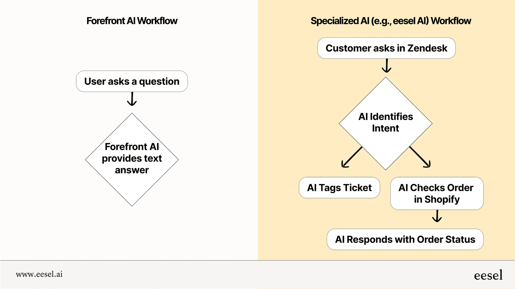 Workflow comparison between Forefront AI and specialized tools.