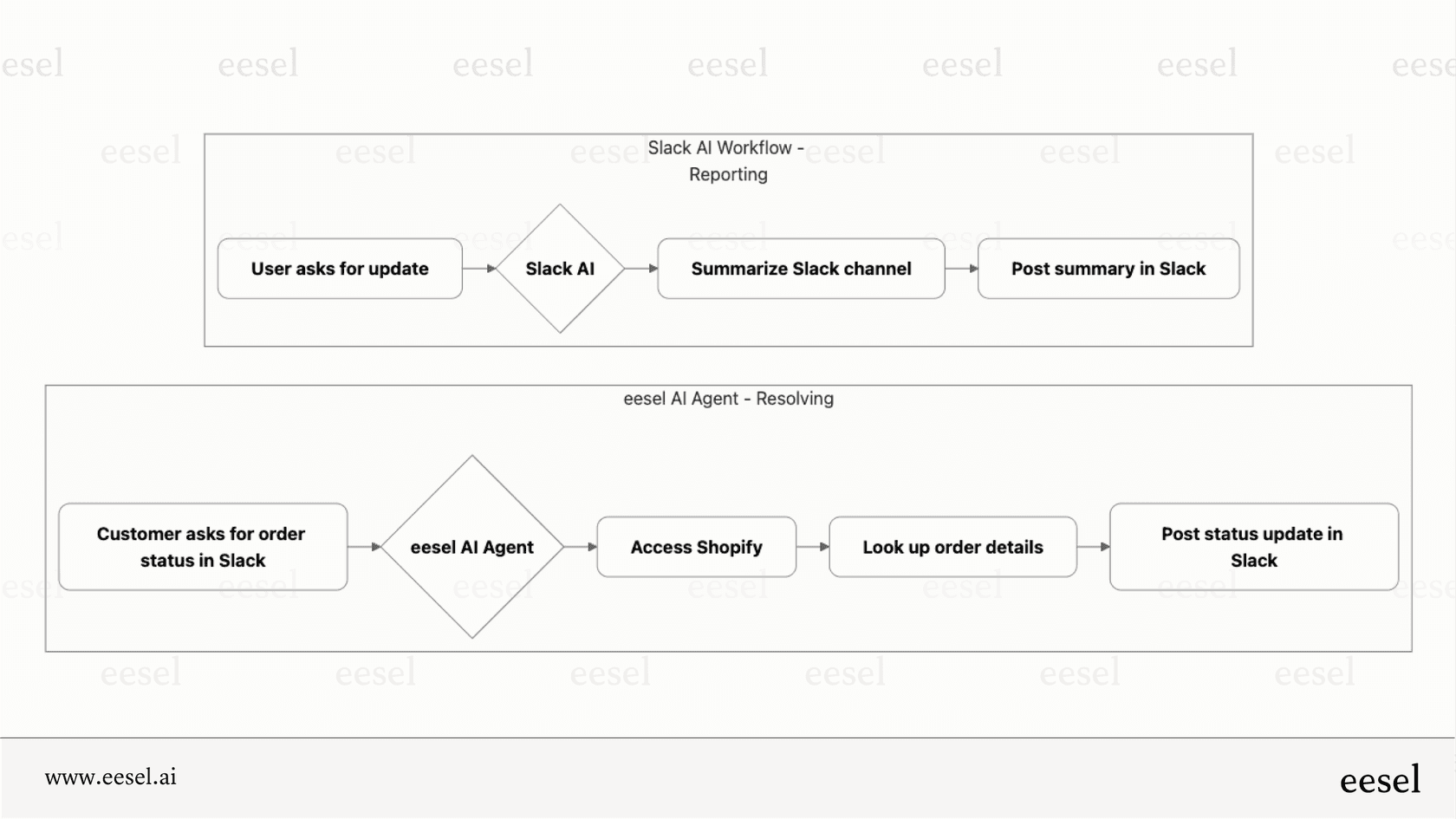 Comparing the reporting function of Slack AI to the resolution capabilities of eesel AI.