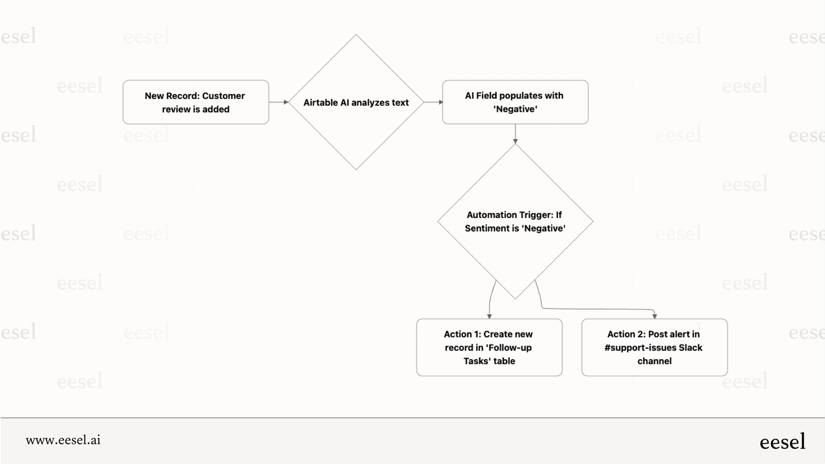 An automation workflow triggered by Airtable AI outputs.
