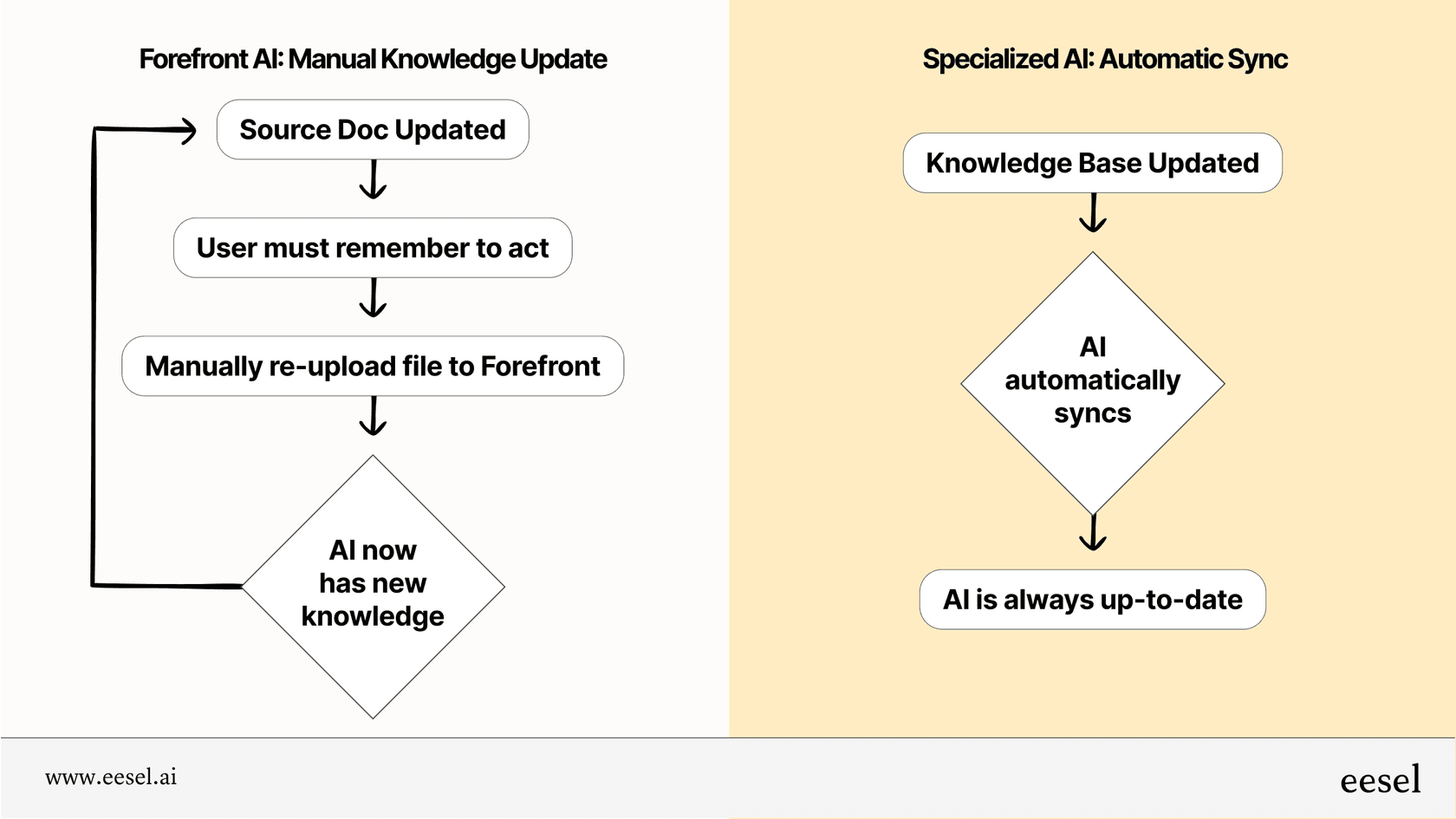 Knowledge management process in Forefront AI vs. automated tools.