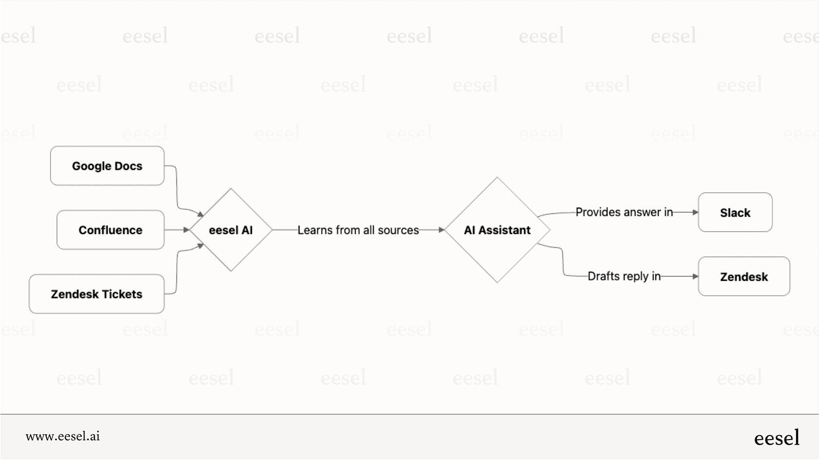 A workflow for a Google Docs AI connected tool that automates tasks.