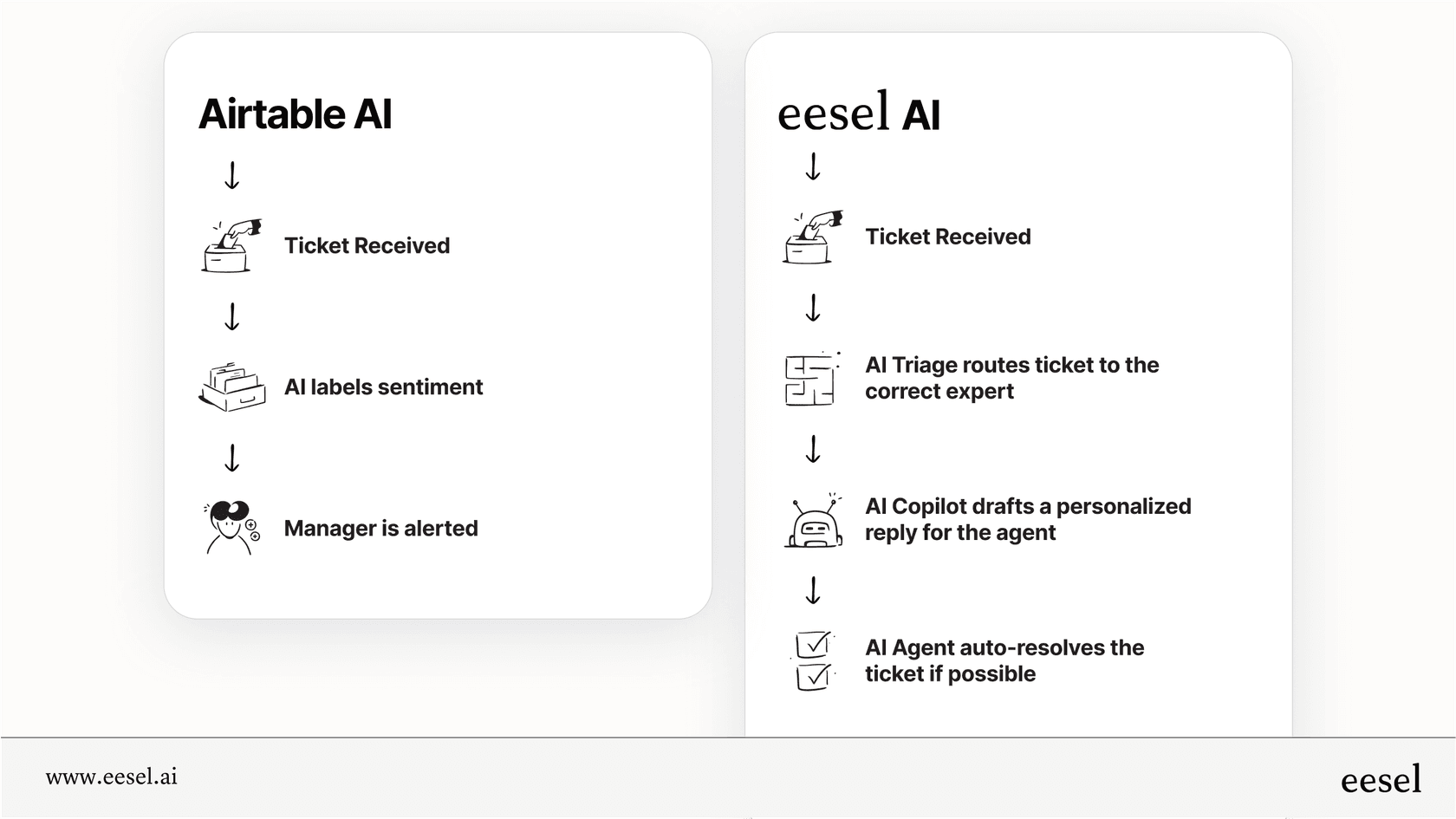 Comparing general Airtable AI automation with specialized AI for support.