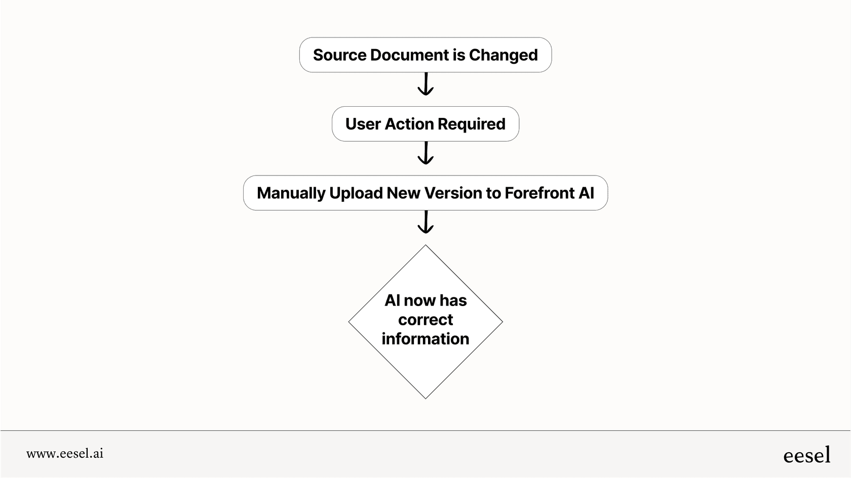 The manual process for updating Forefront AI with new information.