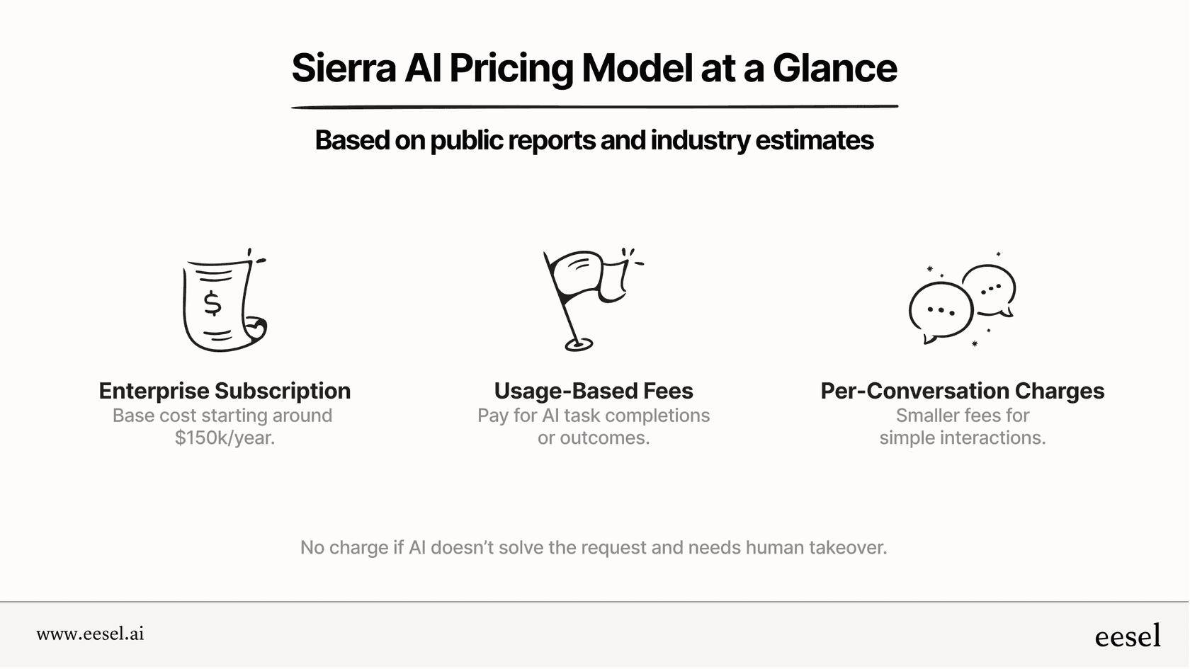 Sierra AI blends subscription, outcome-based, and professional services fees.