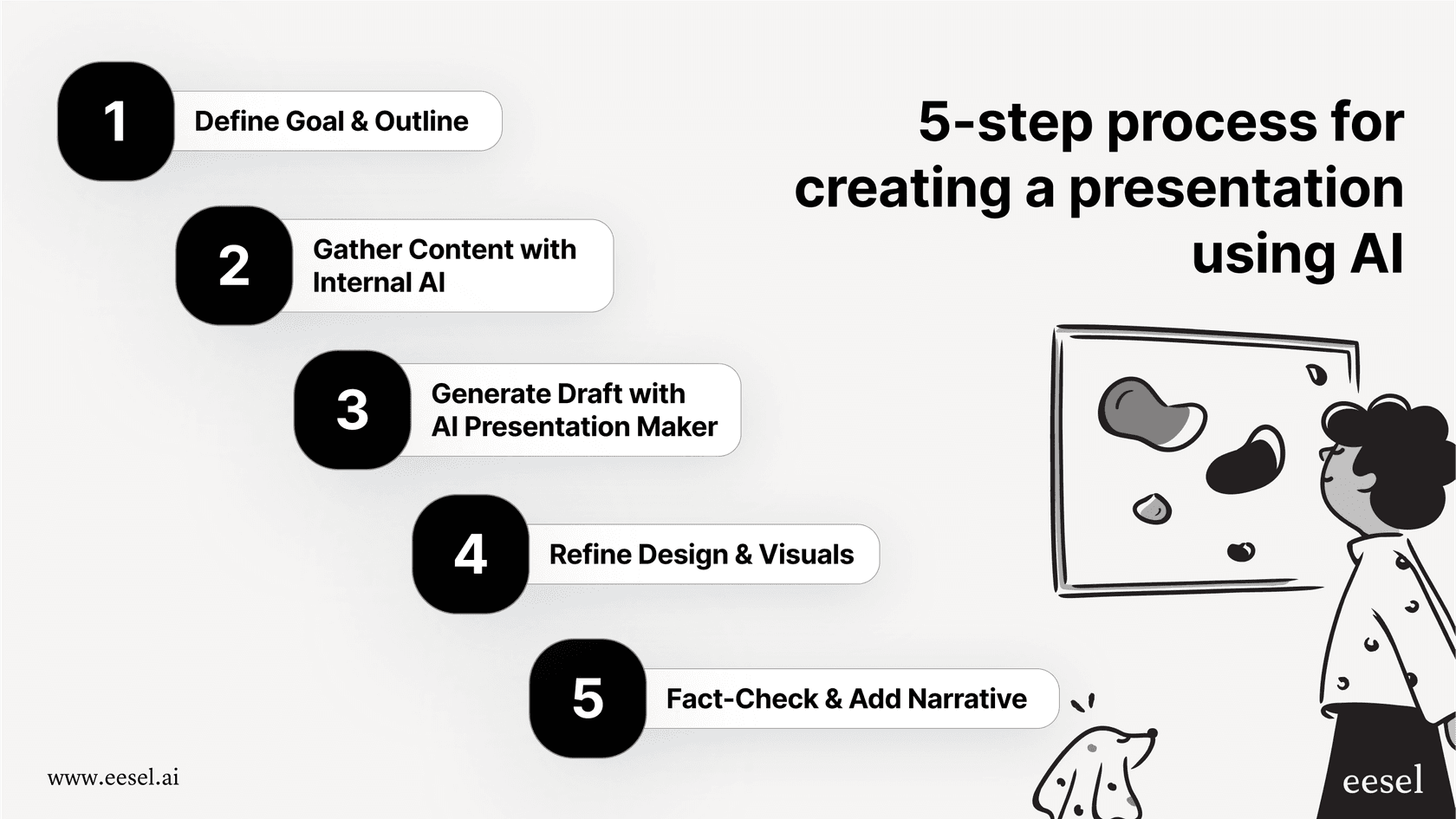 A 5-step process for using AI to create a presentation.