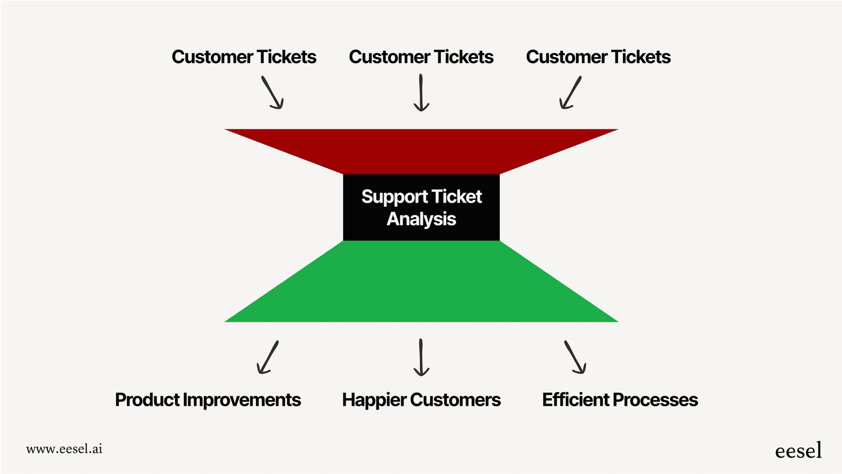 An infographic explaining the benefits of support ticket analysis, which transforms raw customer tickets into actionable insights for the business.