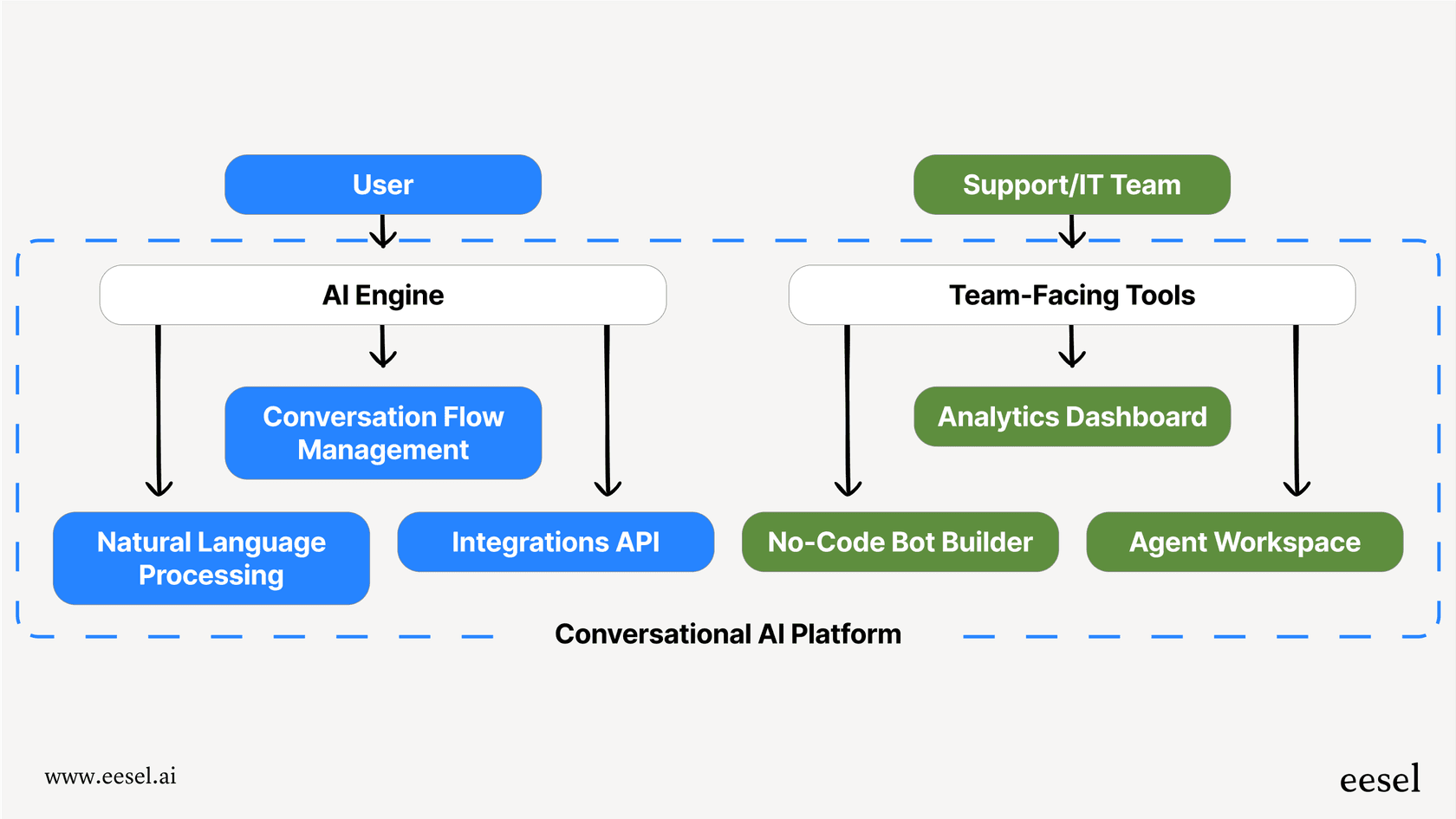 The components of conversational AI platforms.