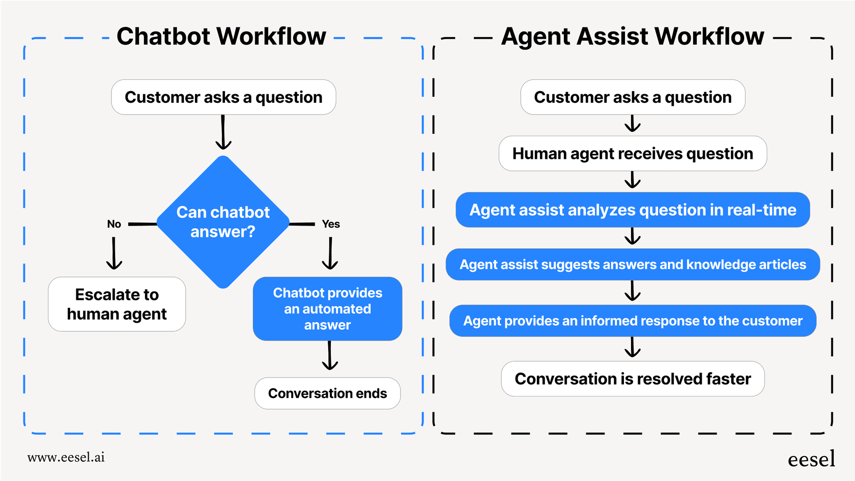A workflow diagram comparing the conversational flow of a chatbot with the enhanced workflow of a human using an agent assist tool