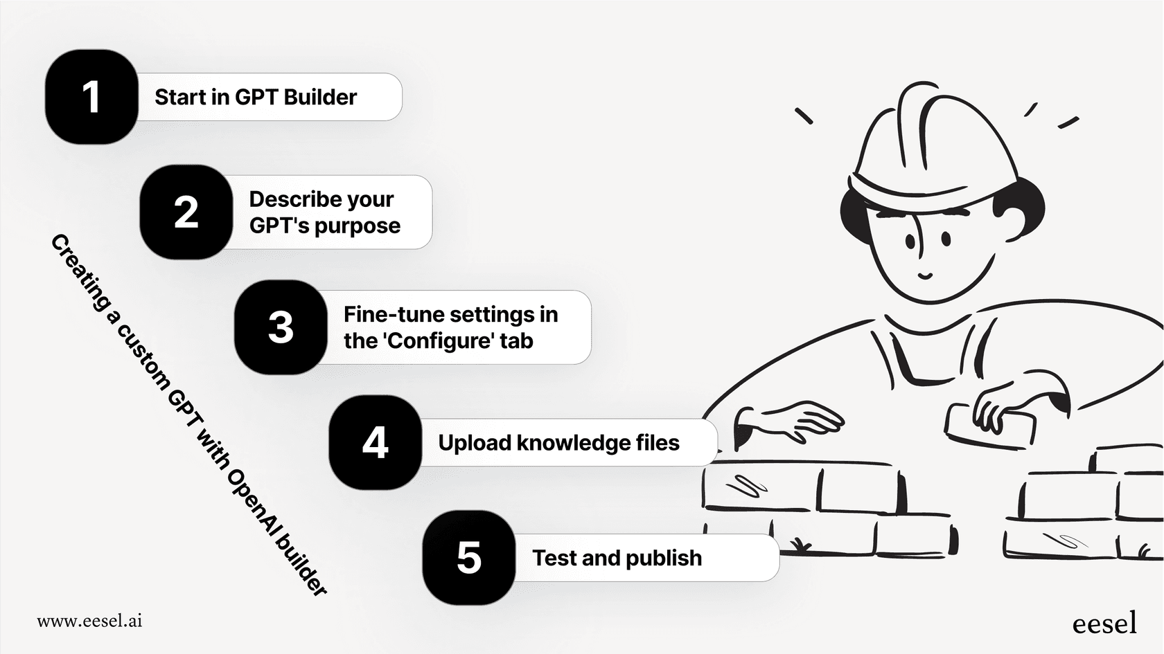 A step-by-step workflow for how to build a basic custom GPT with OpenAI.