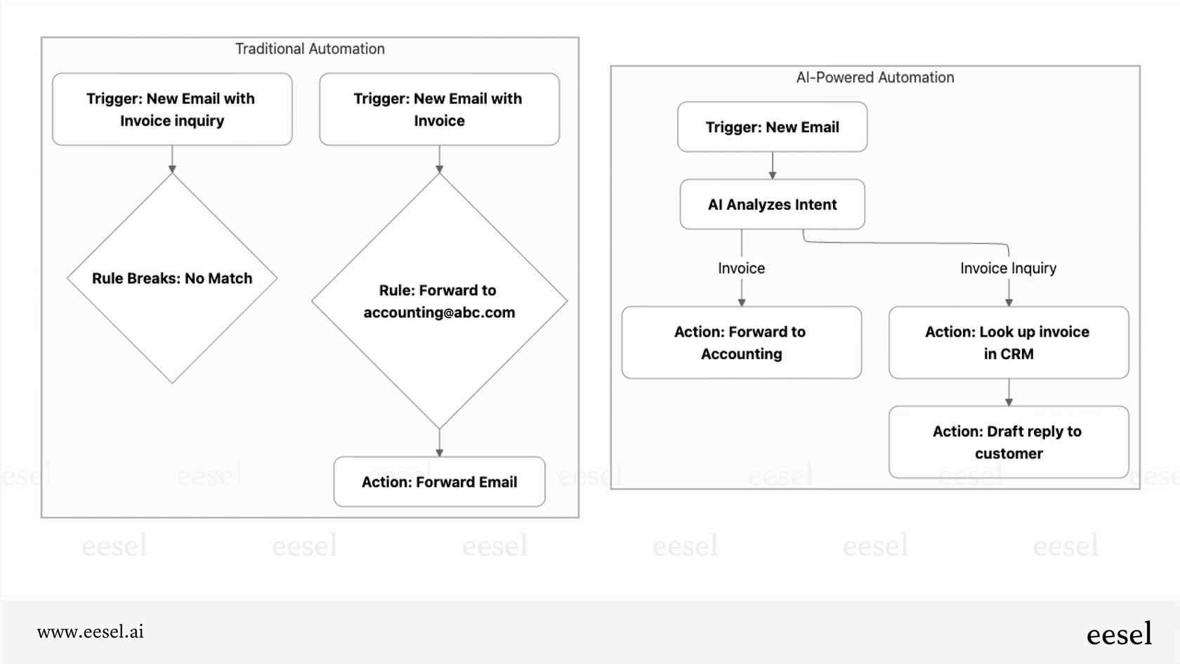 A workflow diagram illustrating the difference between basic automation and AI for workflows, with the AI path showing decision-making and learning capabilities.