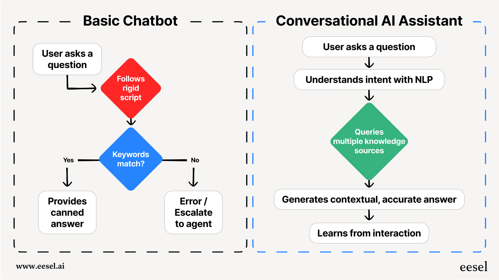 A mermaid chart comparing the process of a basic chatbot (User Input -> Scripted Flow -> Canned Answer/Failure) versus a conversational AI assistant (User Input -> NLP Analysis -> Query Knowledge Sources -> Contextual Answer -> Machine Learning).