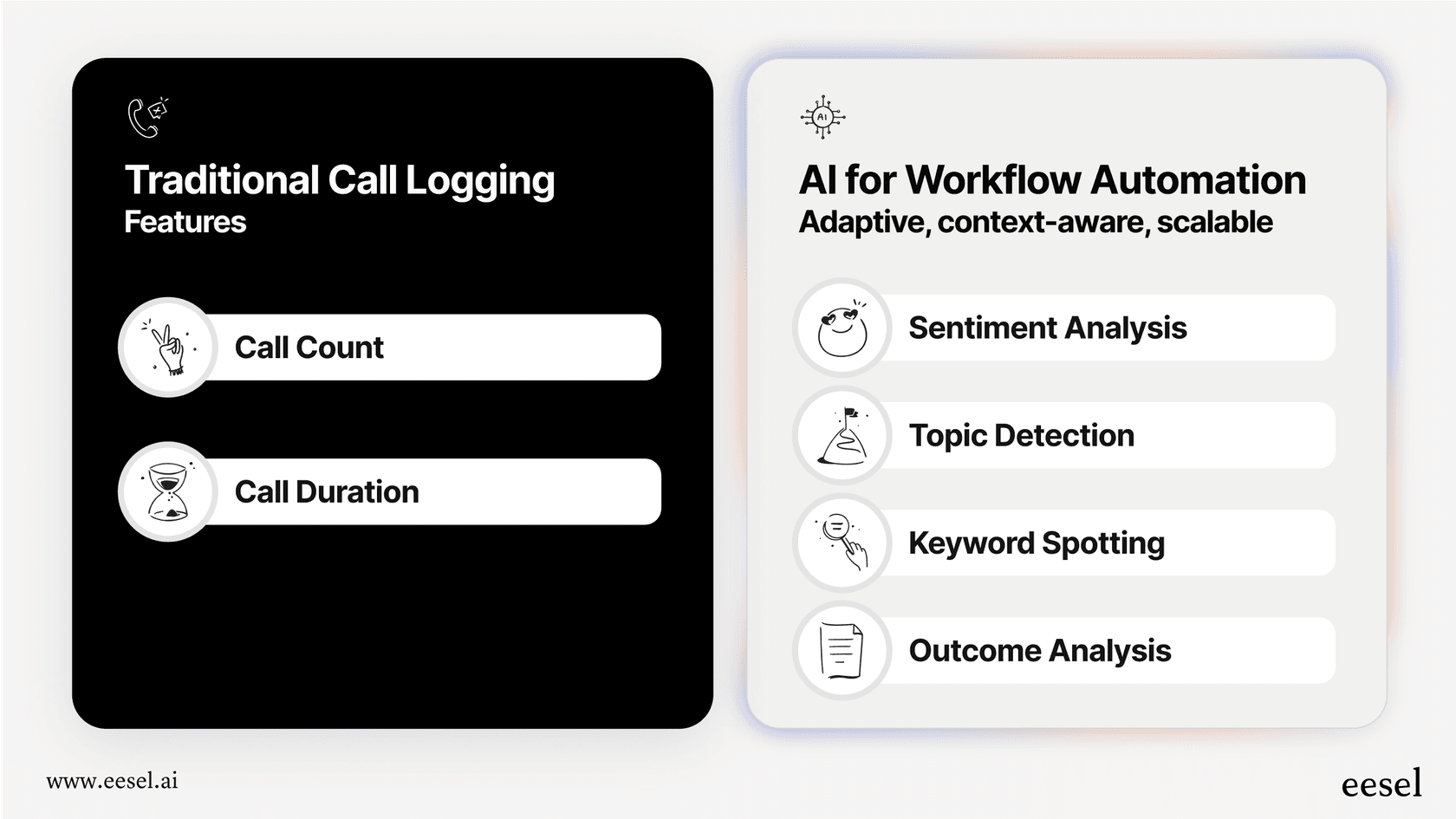 An infographic showing the evolution from basic call logging to modern AI-powered Call analytics, which analyzes the content of conversations.