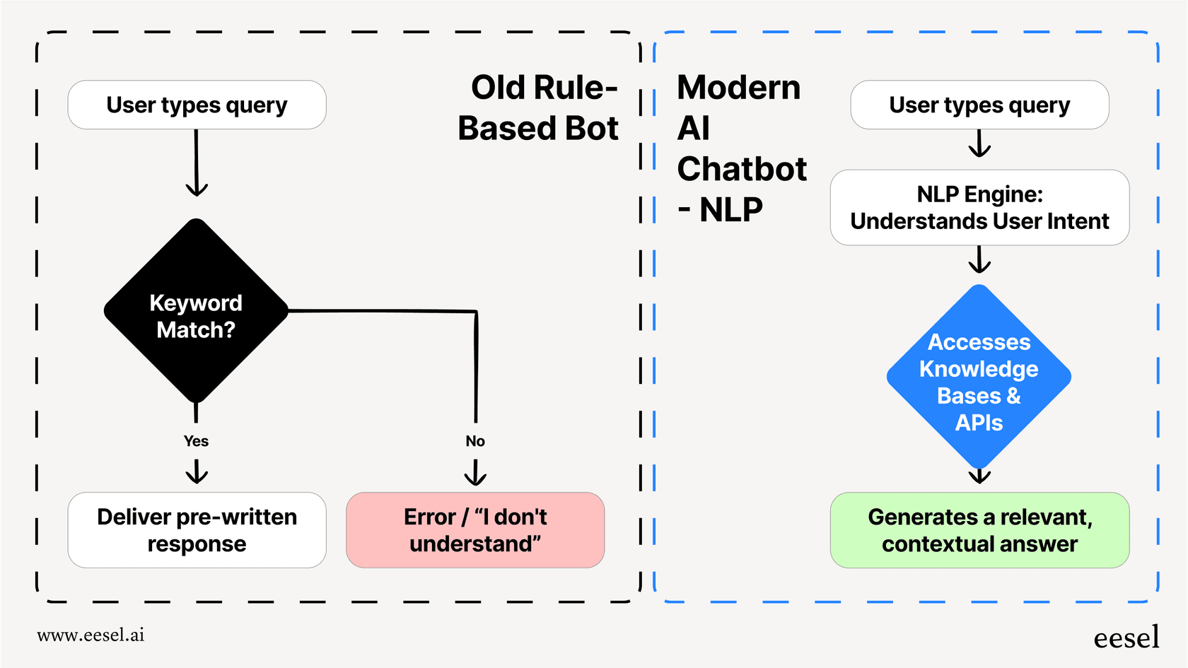 How the best AI chatbots understand user intent compared to older bots.