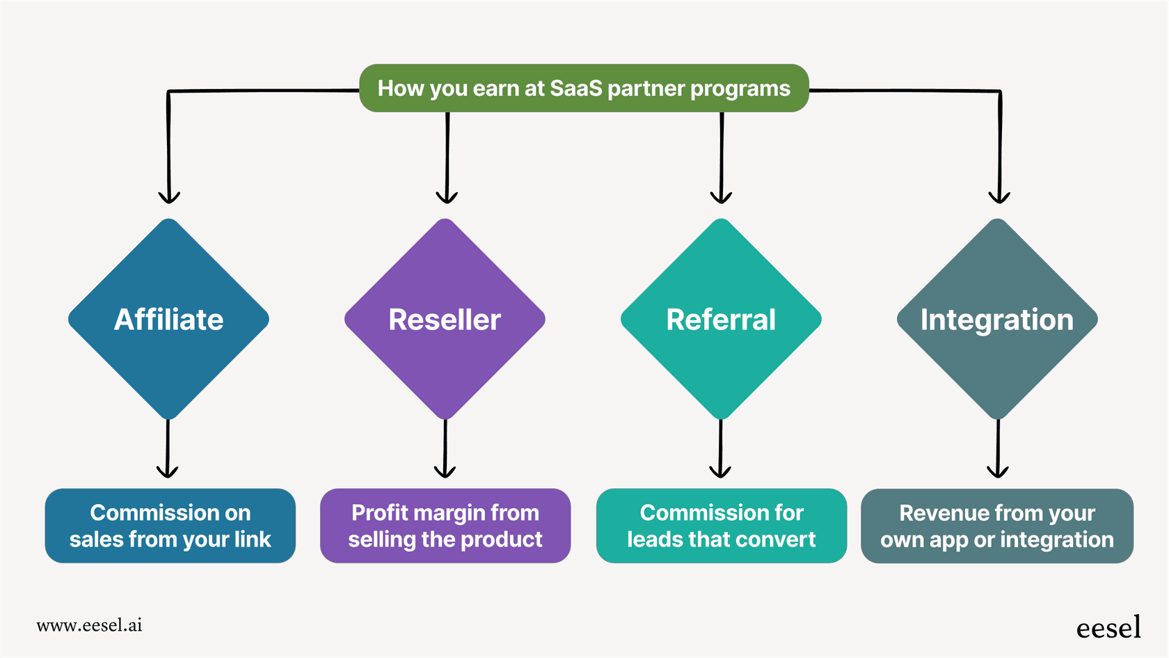 Workflow of earning in a SaaS partner program.