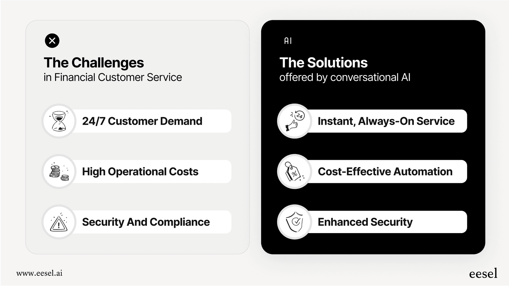 An infographic showing how conversational AI for finance addresses key problems in the financial industry like high customer expectations and operational costs.