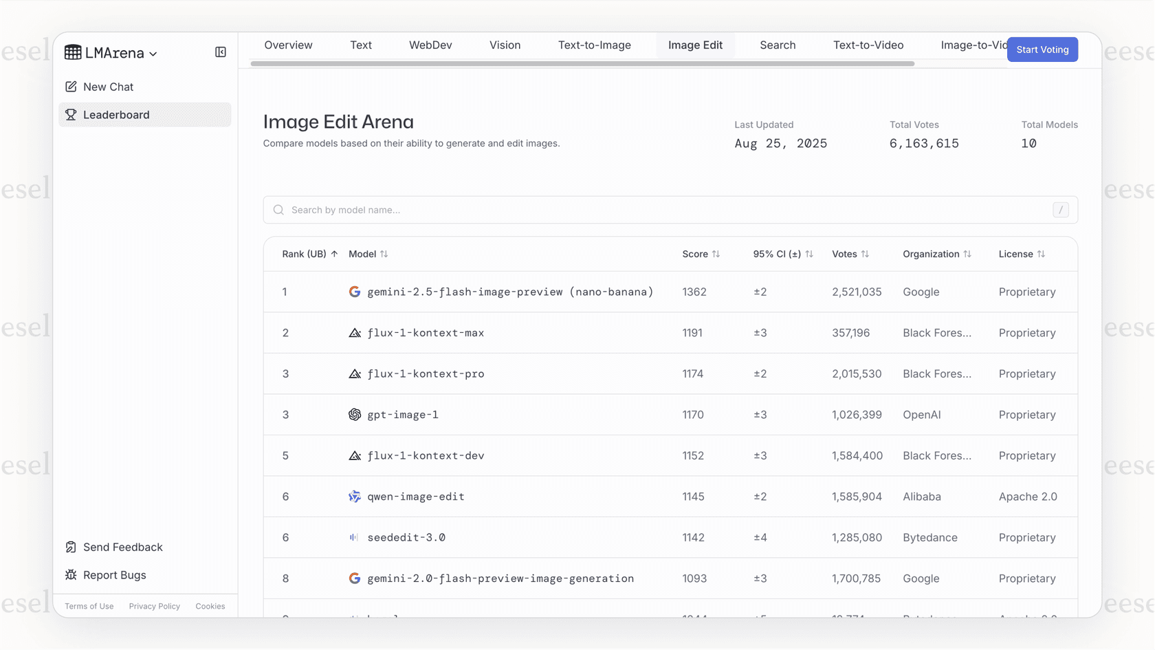 Screenshot of the LMArena leaderboard for image editing, where the model nicknamed Nano Banana is positioned at the top, demonstrating its superior performance in blind tests.