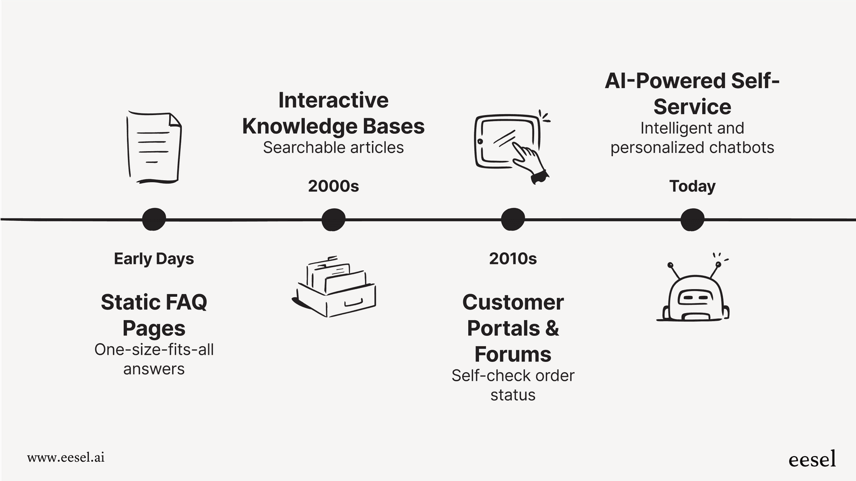 An infographic showing how customer self-service solutions have evolved from simple FAQ pages to AI-powered chatbots, smart knowledge bases, and customer portals.