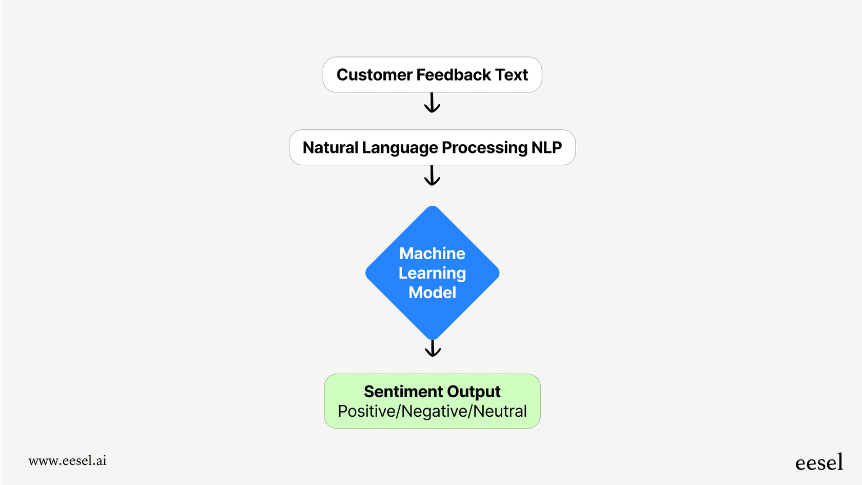 A flowchart illustrating the AI Sentiment analysis process. It starts with