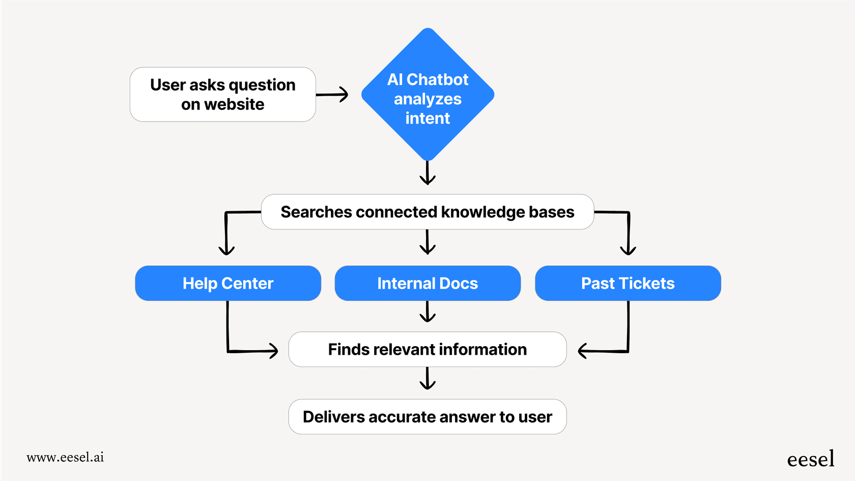 How an AI chatbot for website works.