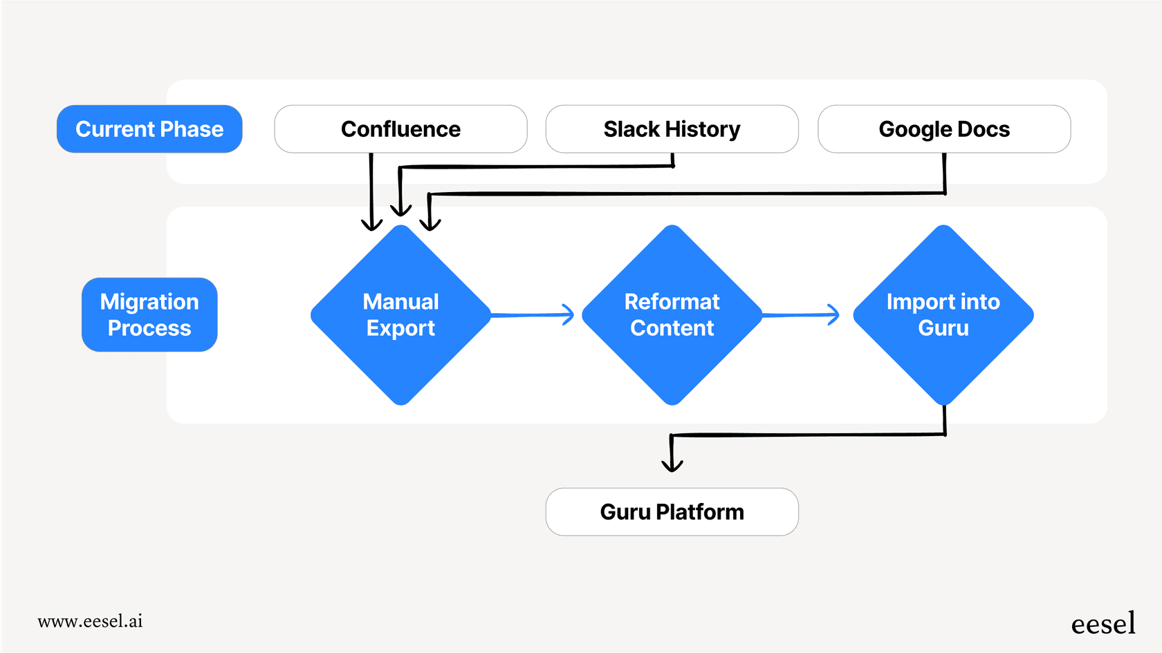 A workflow diagram illustrating the multi-step manual process of migrating knowledge from various sources into a single platform, a common challenge solved by some Guru alternatives.