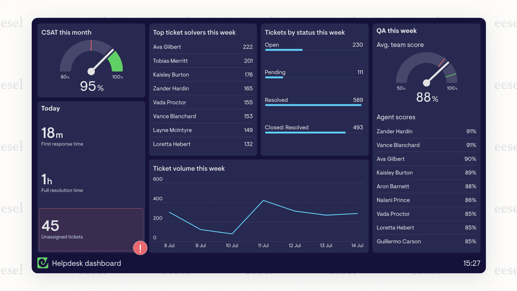 Screenshot of a support analytics dashboard where support ticket analysis has identified a spike in tickets related to a "Checkout Error" after a new feature launch.