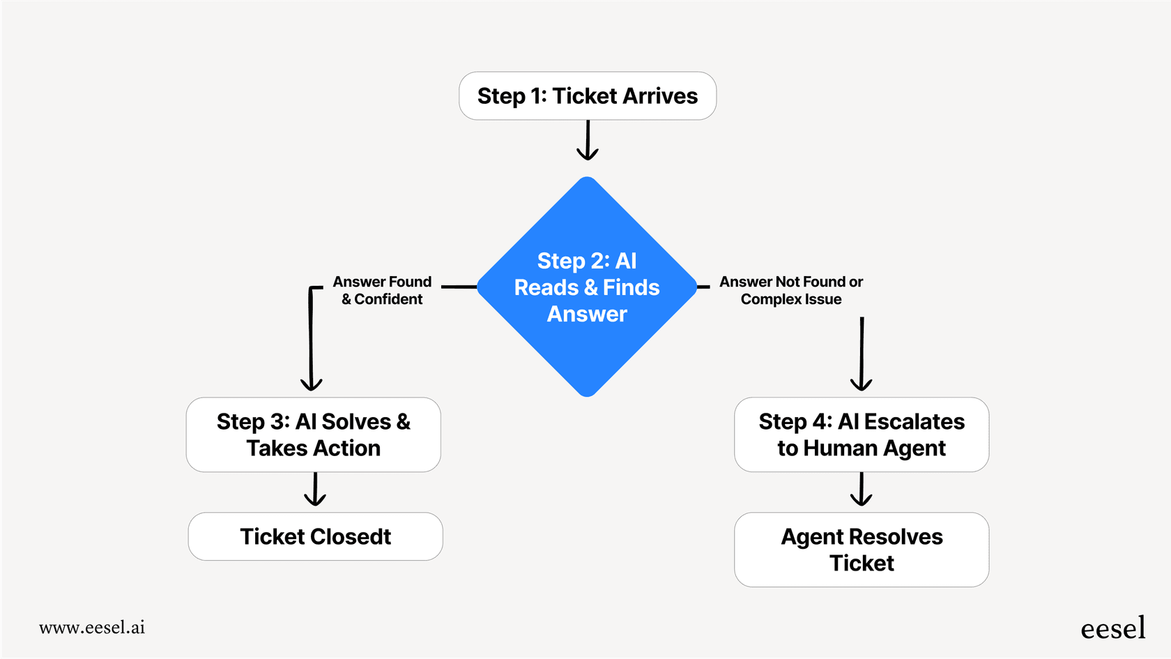 Workflow diagram showing a ticket