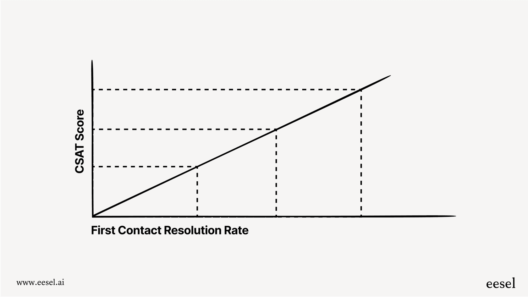 A line graph showing that as the AI first contact resolution rate increases along the x-axis, the Customer Satisfaction (CSAT) score increases on the y-axis, illustrating a direct positive relationship.