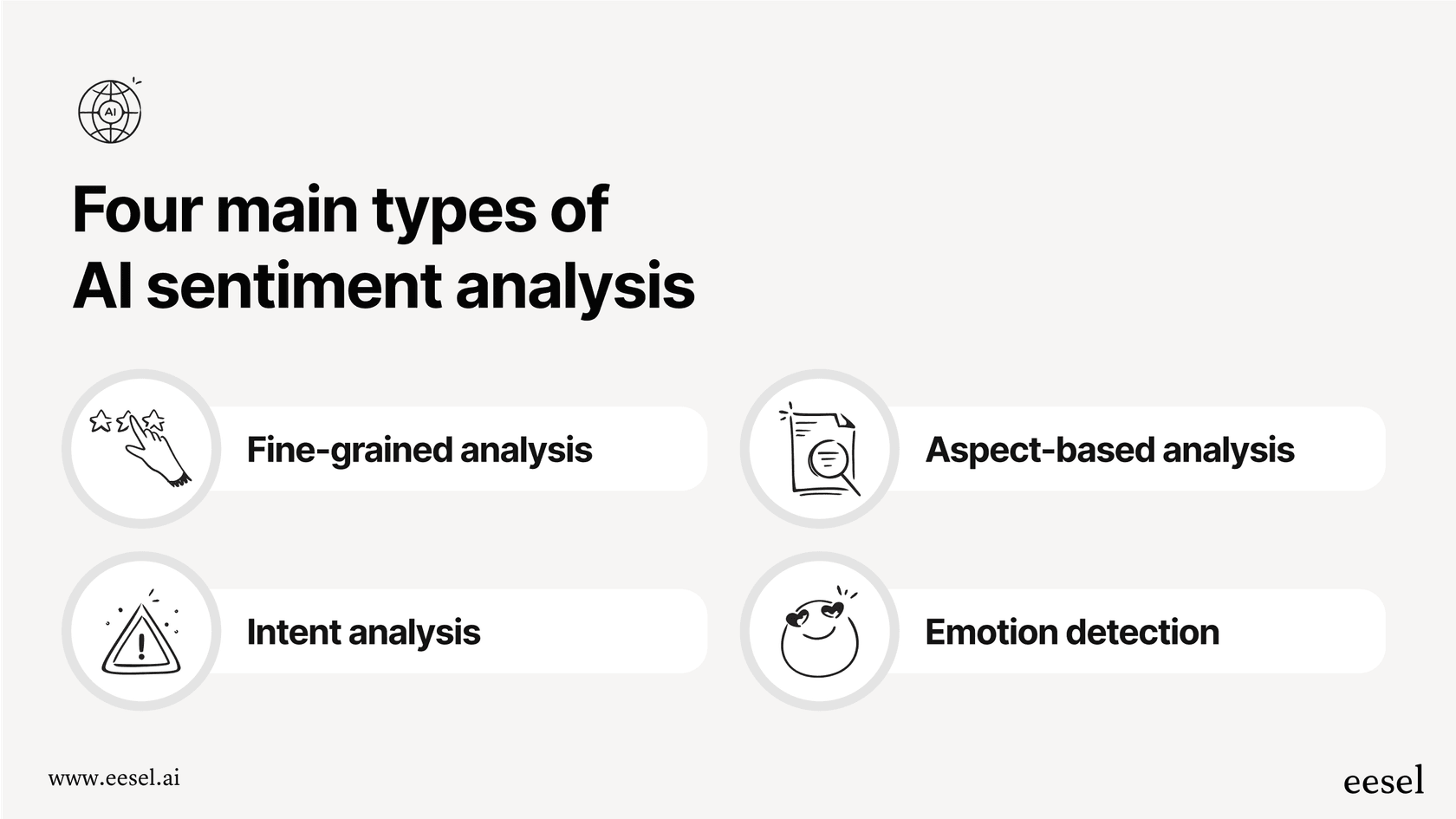 An infographic with four sections describing different types of AI Sentiment analysis.