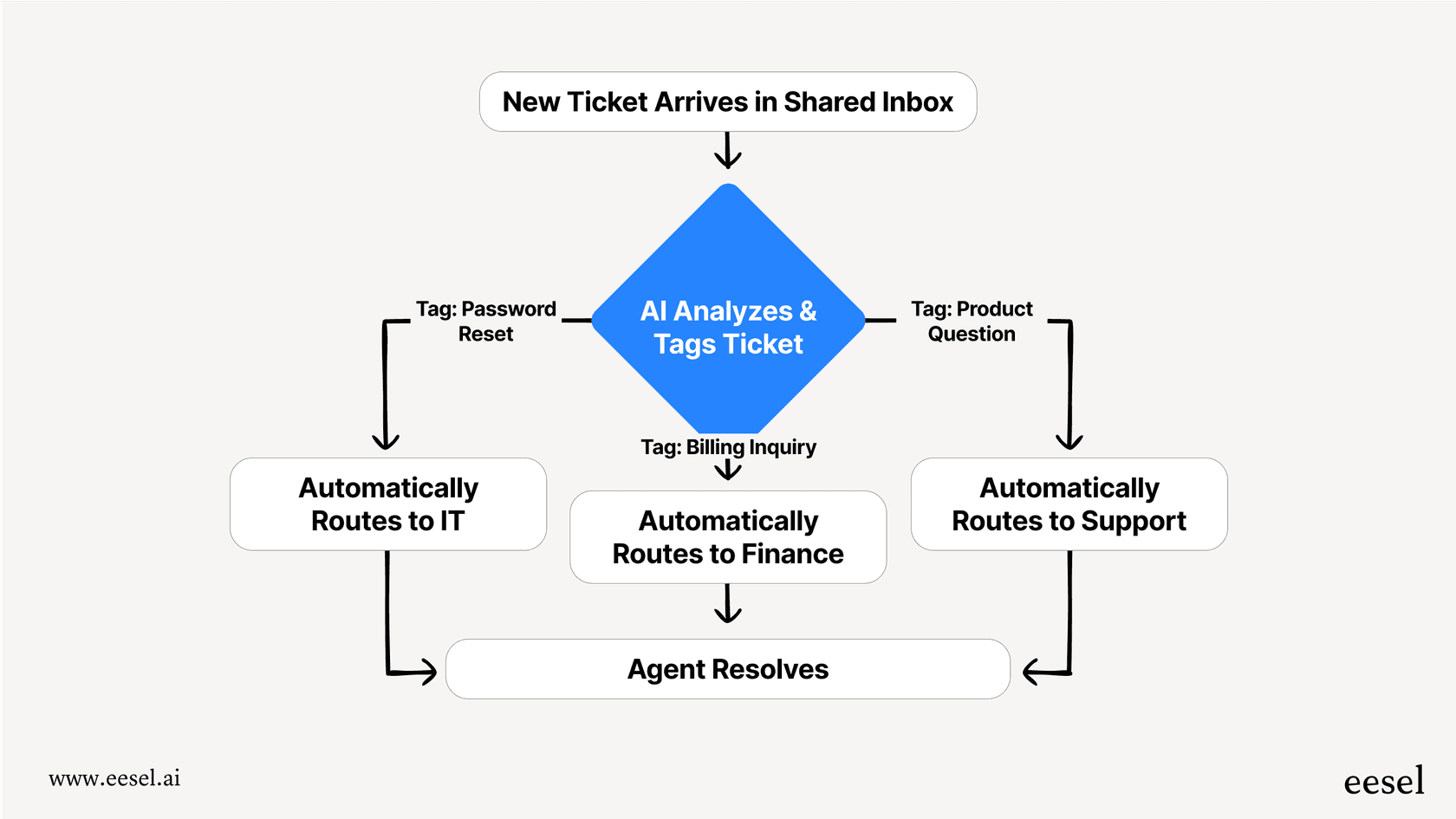 A mermaid flowchart showing how new automated workflows operate: a ticket arrives, AI analyzes and tags it, and then automatically routes it to the correct department without manual intervention.