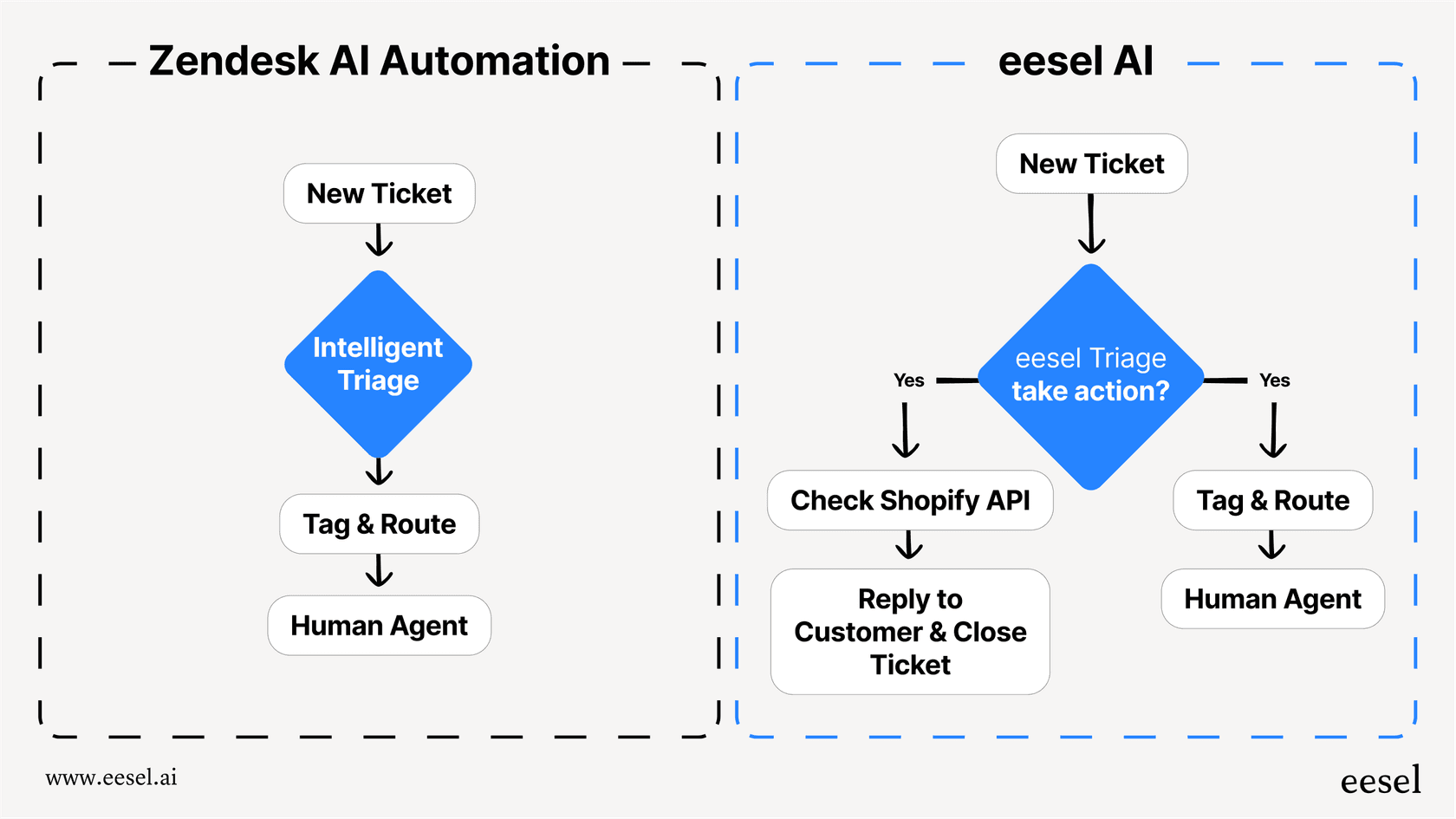 Workflow comparing basic Zendesk AI automation with advanced AI triage for ticket resolution
