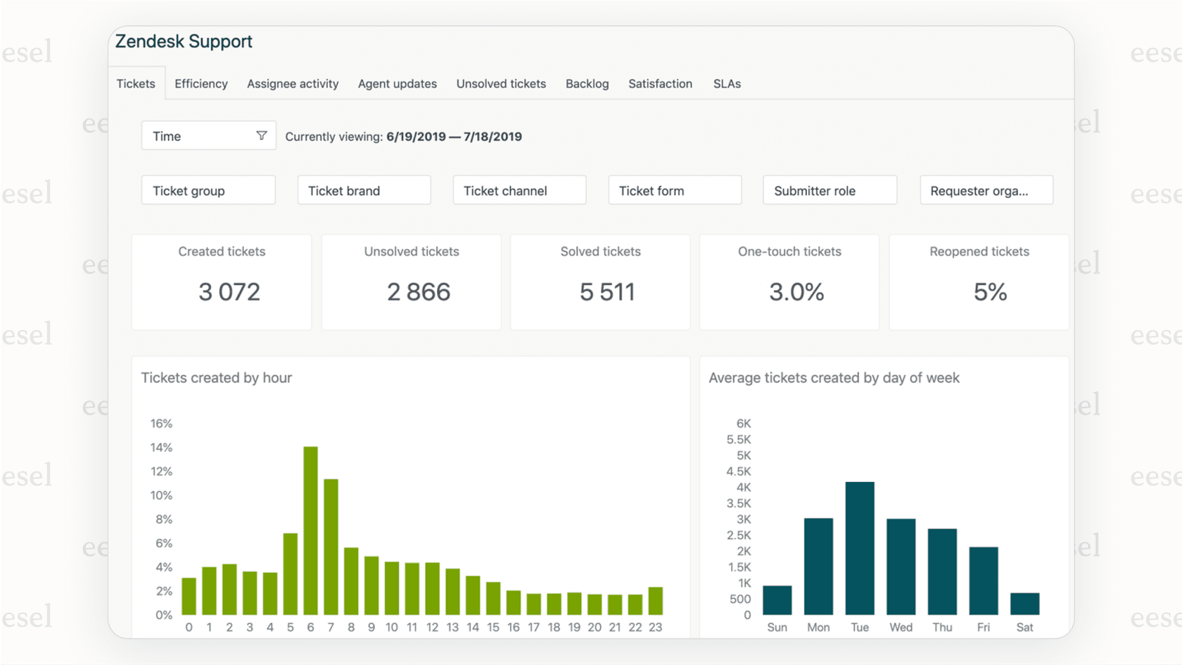 Screenshot of an AI tool performing support ticket analysis by correctly grouping different user phrases about login problems into a single, understandable topic.