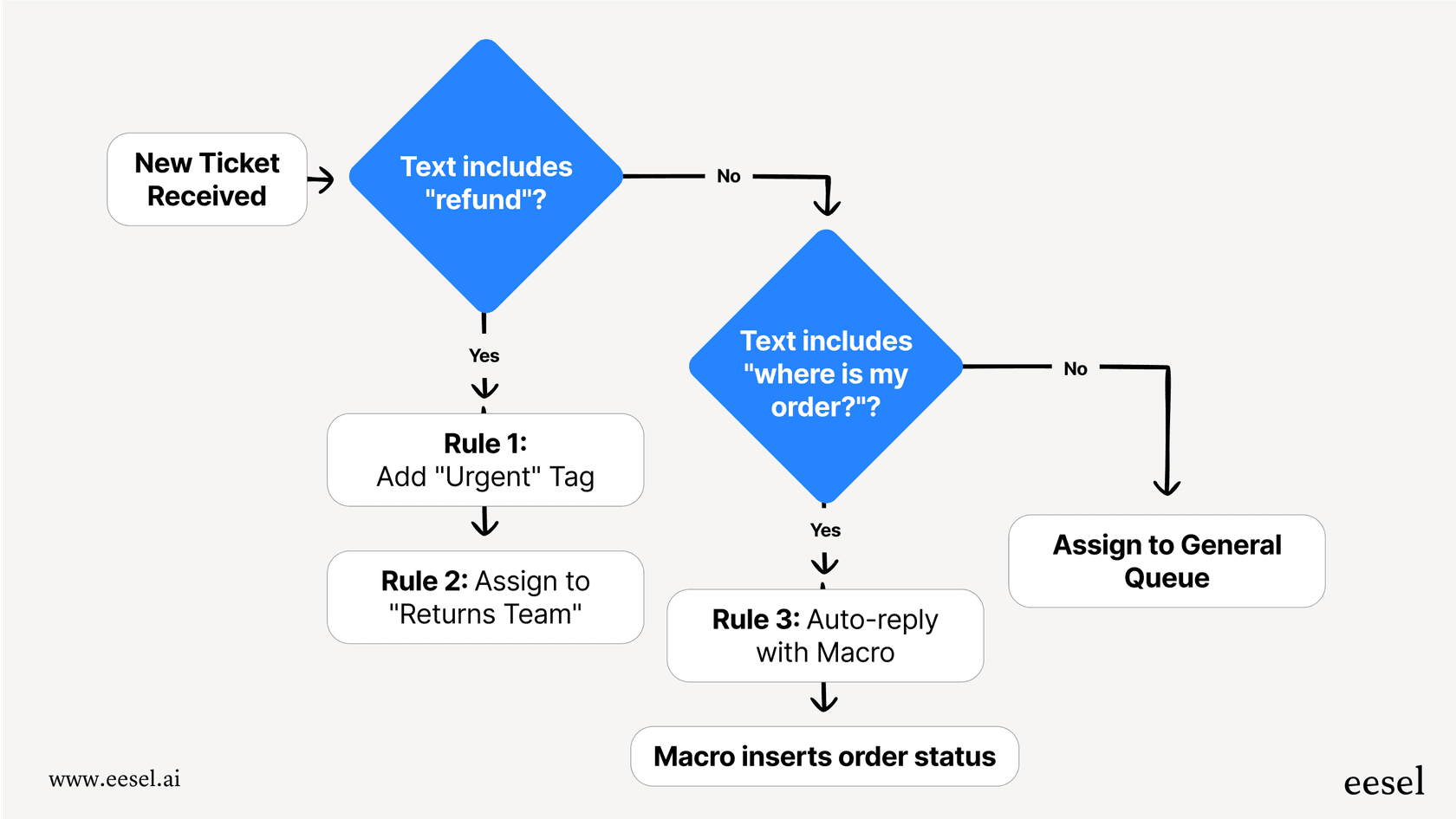 A workflow chart in this Gorgias review explaining how automation rules work for tasks like tagging urgent tickets or auto-replying to order status questions.