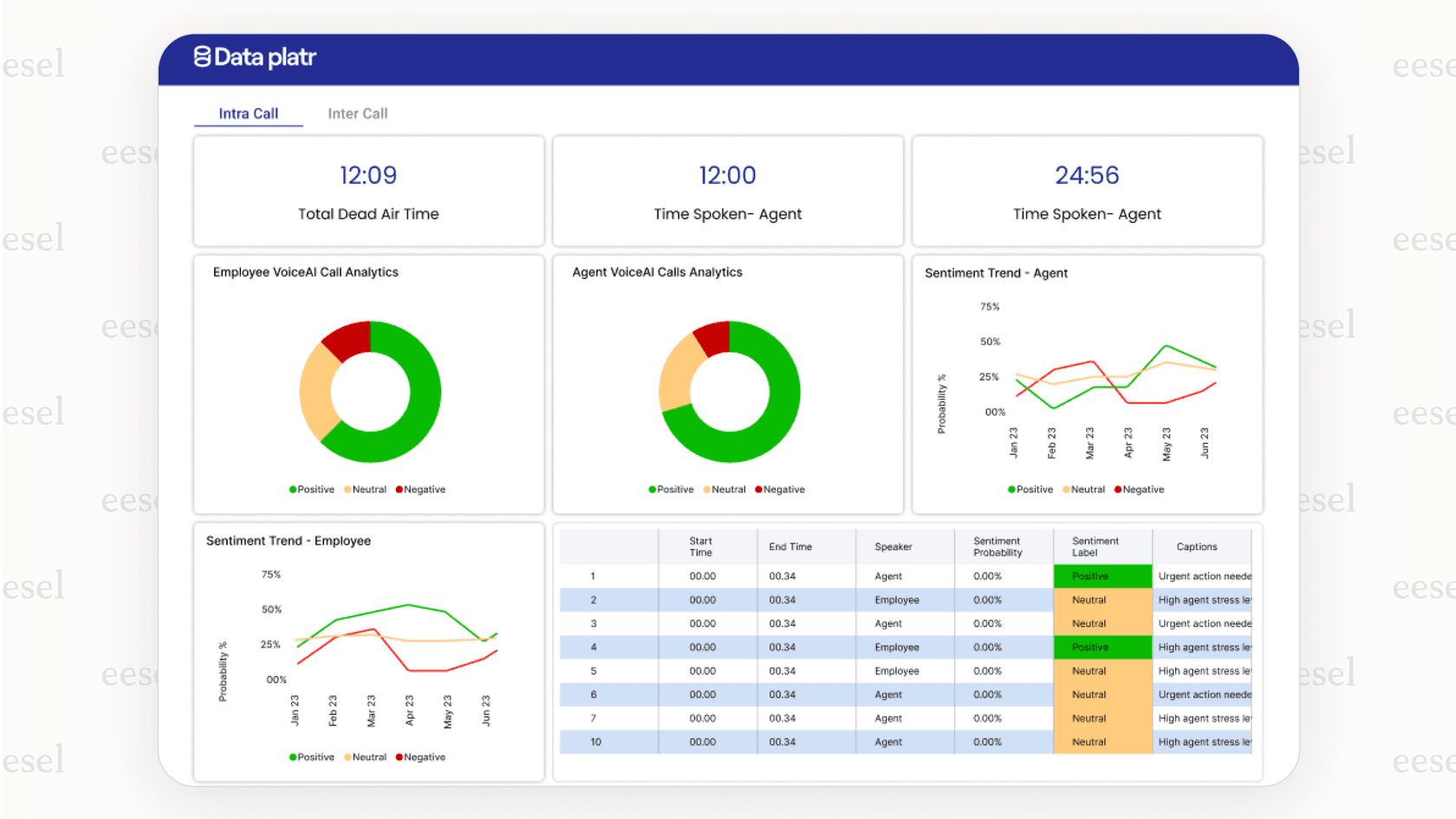 Screenshot of an agent performance dashboard in a call analytics platform, used for coaching and tracking key performance indicators.
