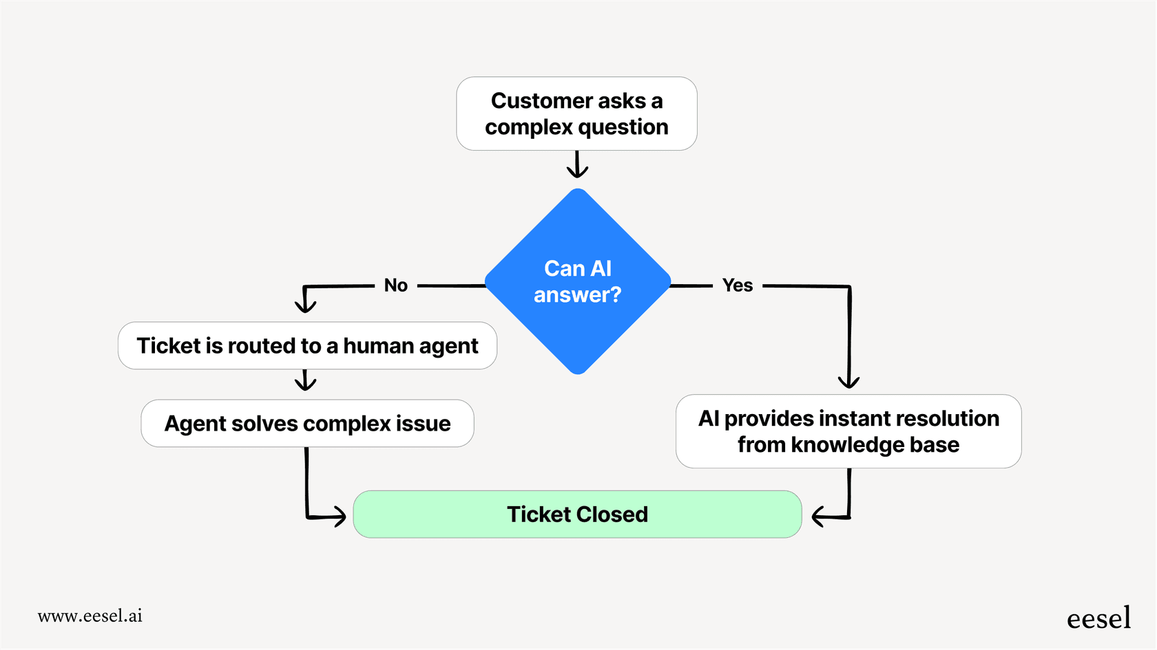 Mermaid chart illustrating a Cart GPT workflow: Customer asks a complex question -> AI cannot answer -> AI offers to connect to a human -> Human agent takes over the chat with full context.