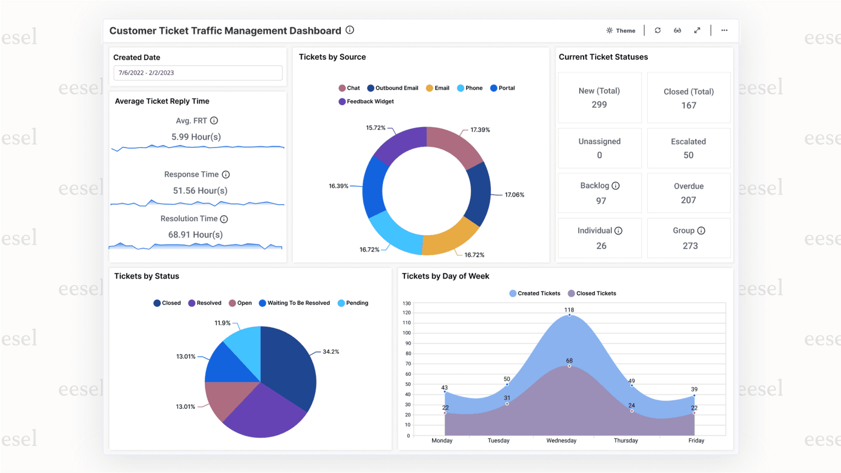 A screenshot of a help desk dashboard highlighting the essential metrics to track in support ticket analysis, including ticket volume, response times, and CSAT scores.