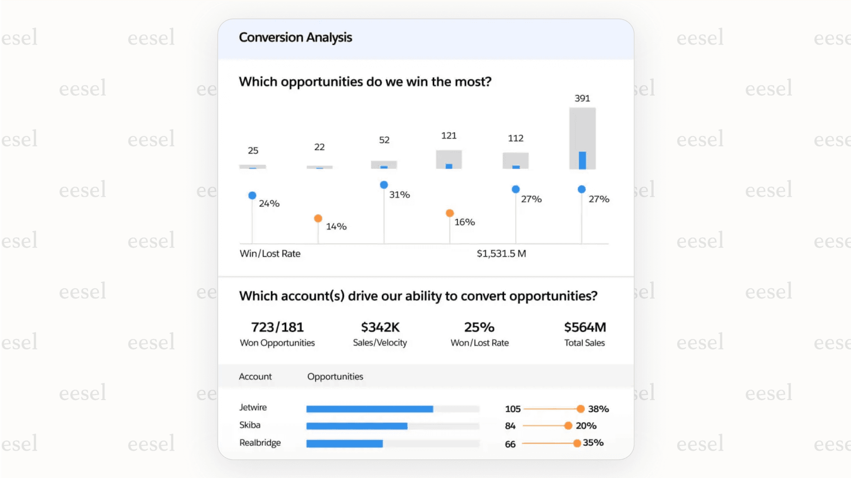 A screenshot of a marketing ROI report in a call analytics tool, linking ad campaigns directly to call volume and sales revenue.