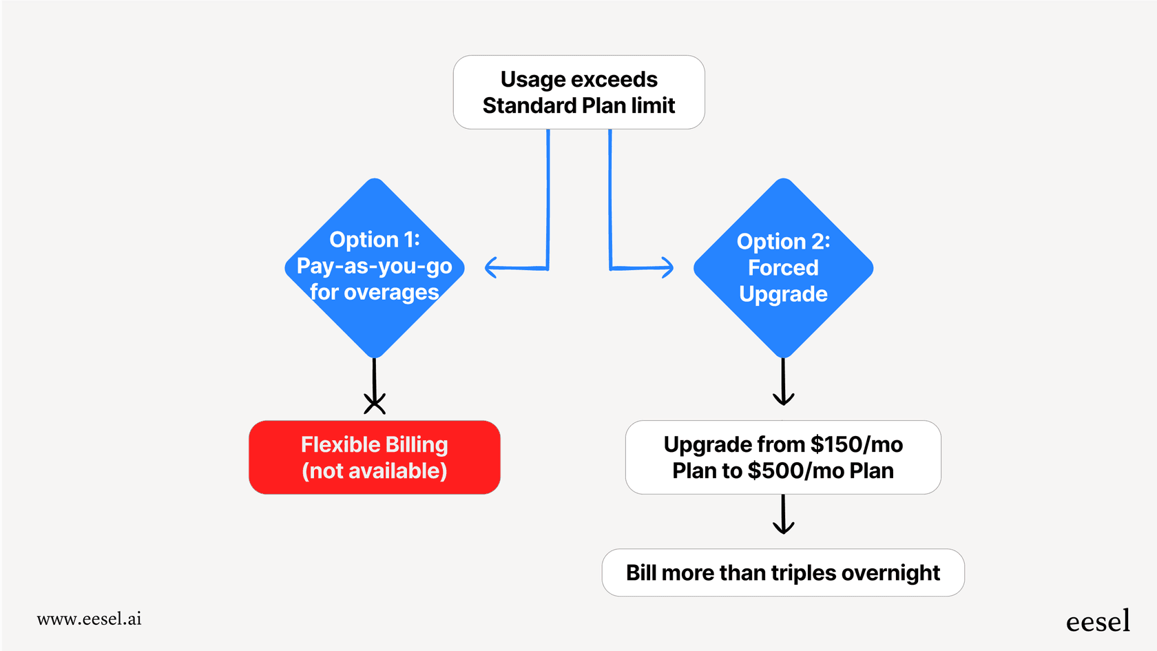 This workflow illustrates how the significant price jumps between Chatbase pricing plans can penalize growing teams.