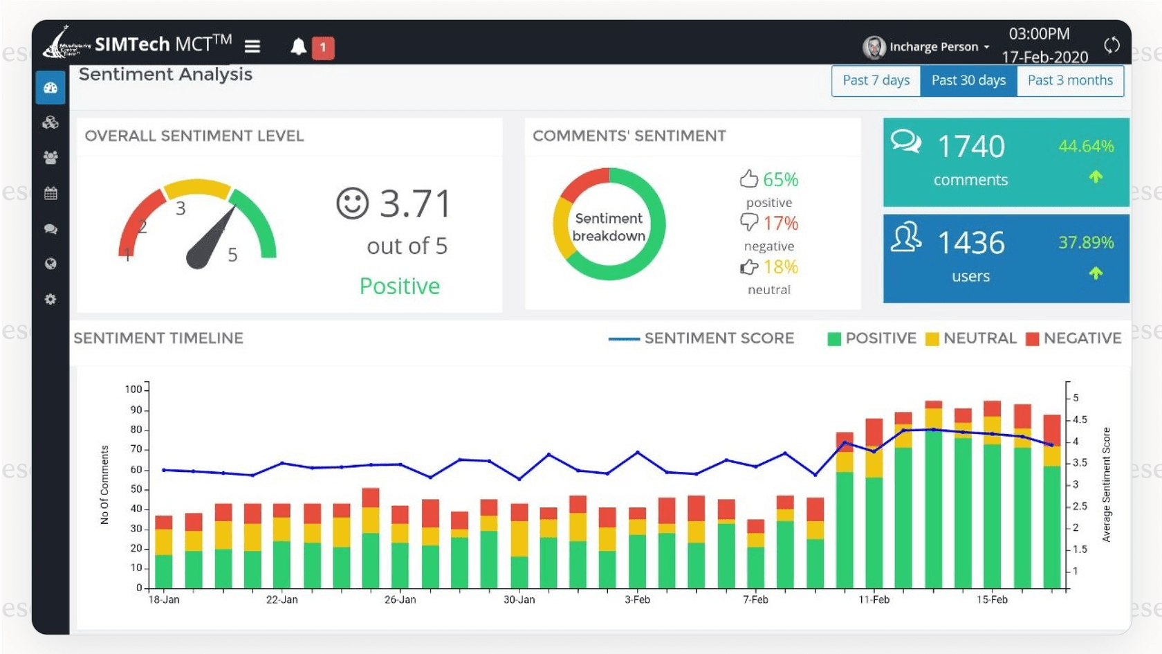 A screenshot of a brand monitoring dashboard using AI Sentiment analysis. It displays a line graph showing the percentage of positive and negative brand mentions over the last 30 days, along with a pie chart breaking down overall sentiment.
