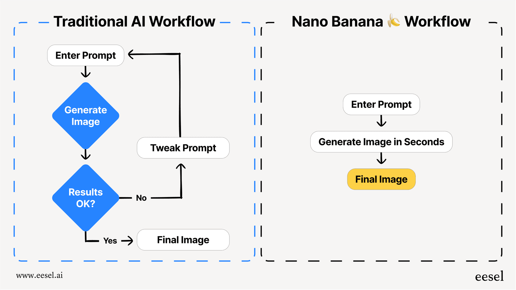 A workflow chart showing the difference between a traditional multi-step AI editing process and the streamlined, one-shot editing process enabled by Nano Banana.