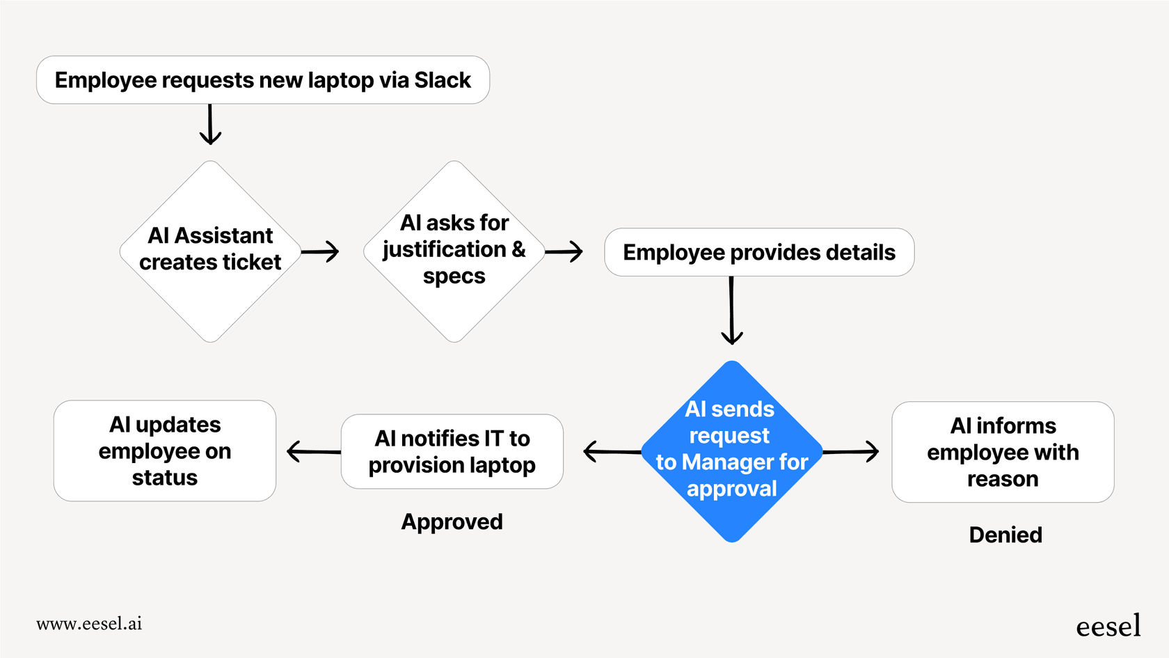 Workflow diagram showing how an AI virtual assistant manages an approval process.