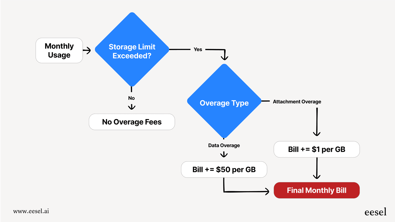 A flow chart explaining the automatic overage fees for data and attachment storage, a factor in total Kustomer pricing.