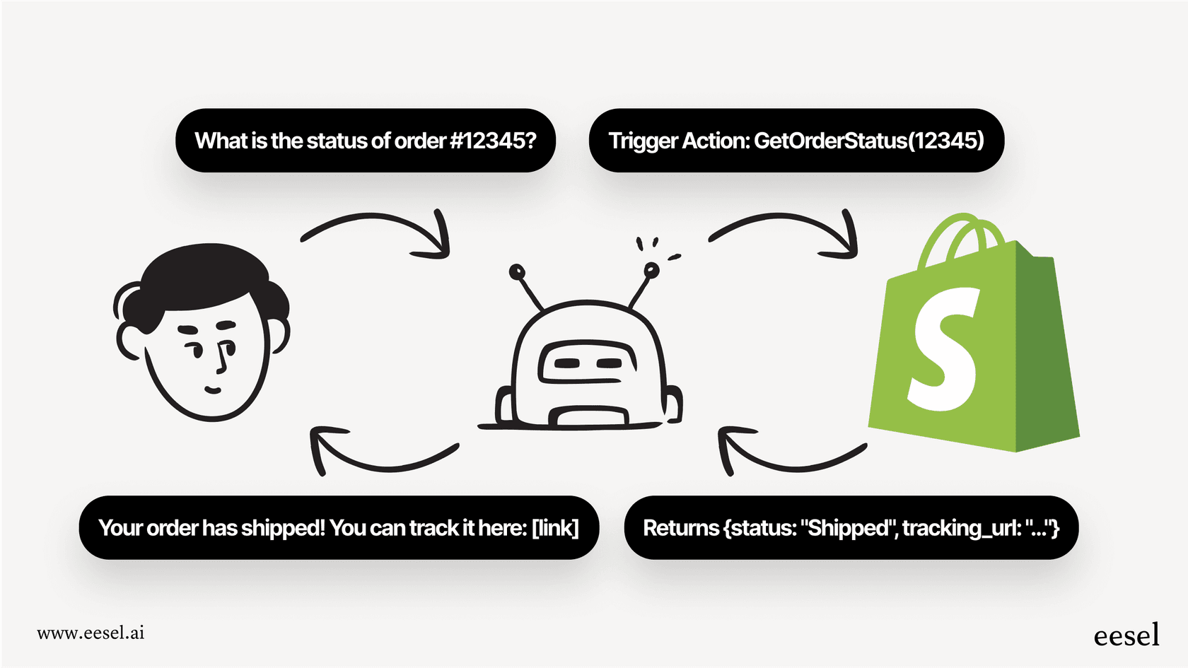 A sequence diagram illustrating an automated workflow where an AI agent uses insights from support ticket analysis to automatically fetch an order status from Shopify and resolve a customer ticket.