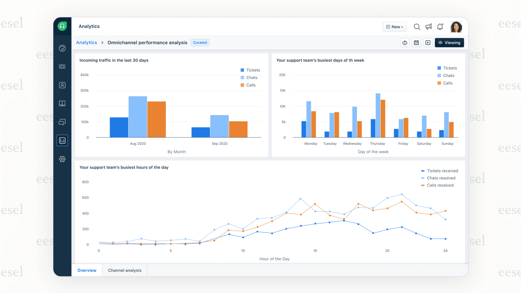 A screenshot of the Freshdesk analytics dashboard showing key support metrics, an important part of any Freshdesk review.